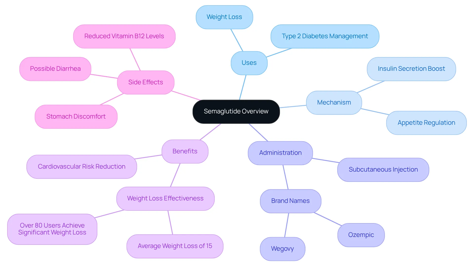 The central node represents Semaglutide, branching out to show its various aspects — from how it works and its benefits to the potential side effects and administration methods. Each branch gives a clear view of what Semaglutide is about and how it can help. The central node represents Semaglutide, branching out to show its various aspects — from how it works and its benefits to the potential side effects and administration methods. Each branch gives a clear view of what Semaglutide is about and how it can help.