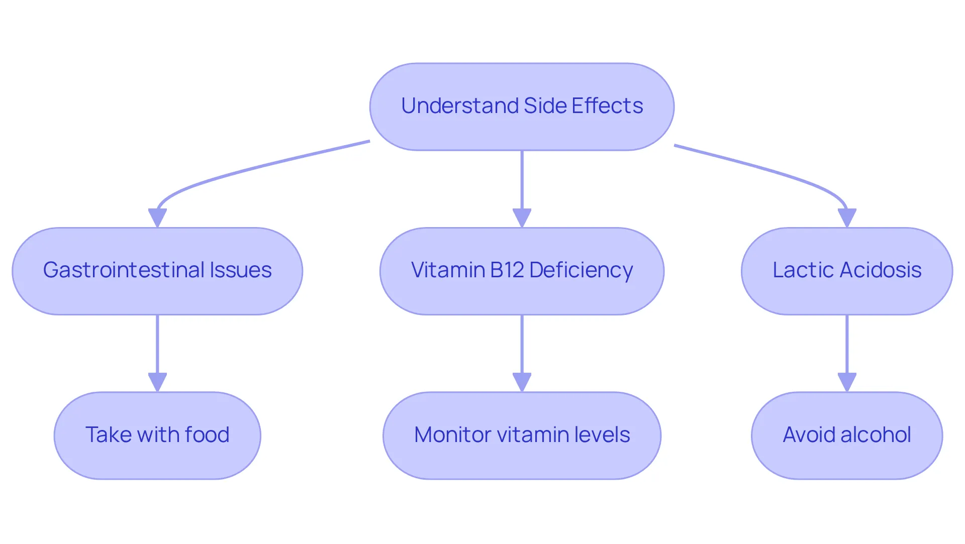 Follow the flowchart from understanding potential side effects to the specific actions you can take to manage them. Each box represents a step or consideration in ensuring a safer treatment experience.
