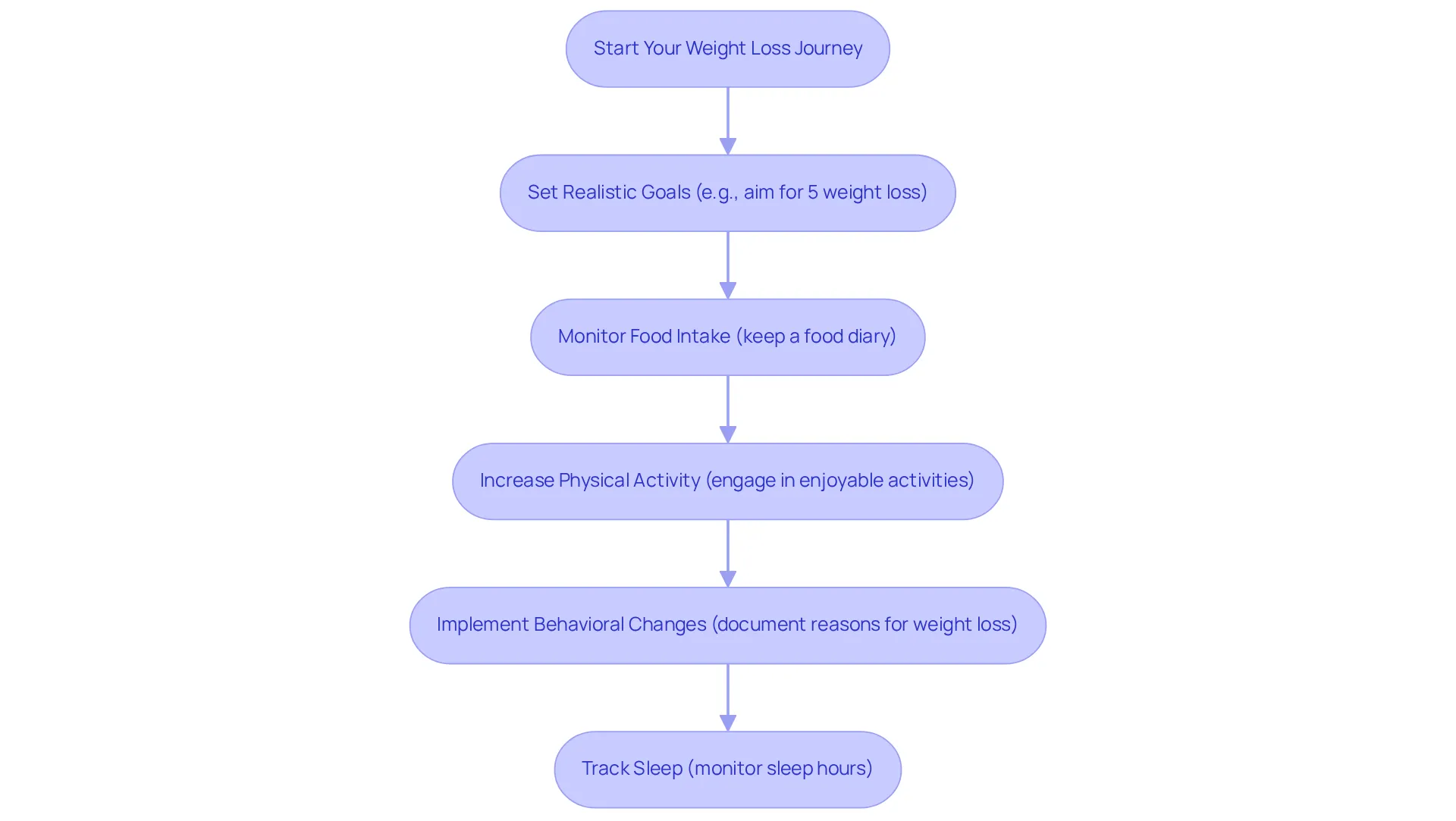 Each box represents a crucial step in your weight loss journey. Follow the arrows to see how to progress from one step to the next, making your path clear and achievable.