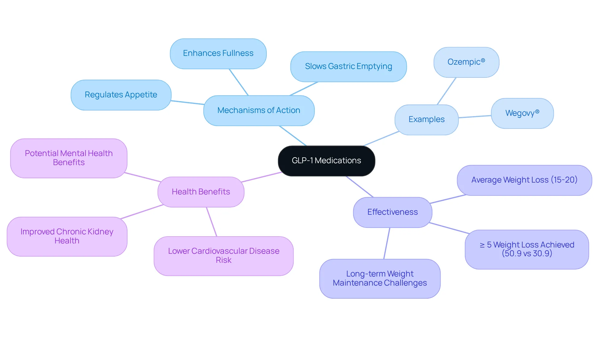 Start with the main idea of GLP-1 medications at the center. Follow the branches to explore specifics about how they work, examples of drugs, their effectiveness, and overall health benefits.