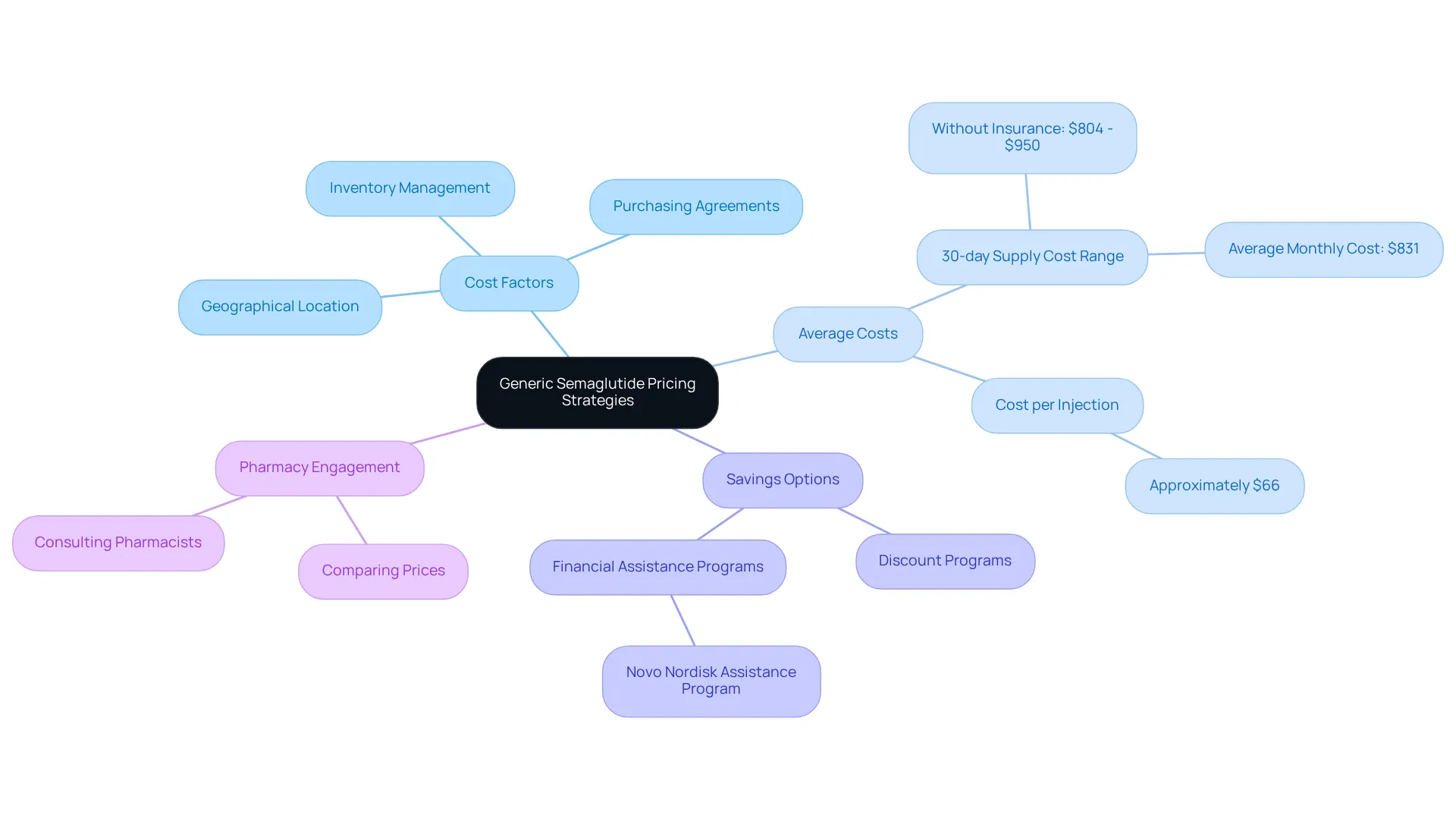 The central node represents the main topic, and each branch explores different aspects affecting pricing. This visualization helps you understand how various factors interact and what options you have to potentially lower costs. The central node represents the main topic, and each branch explores different aspects affecting pricing. This visualization helps you understand how various factors interact and what options you have to potentially lower costs.
