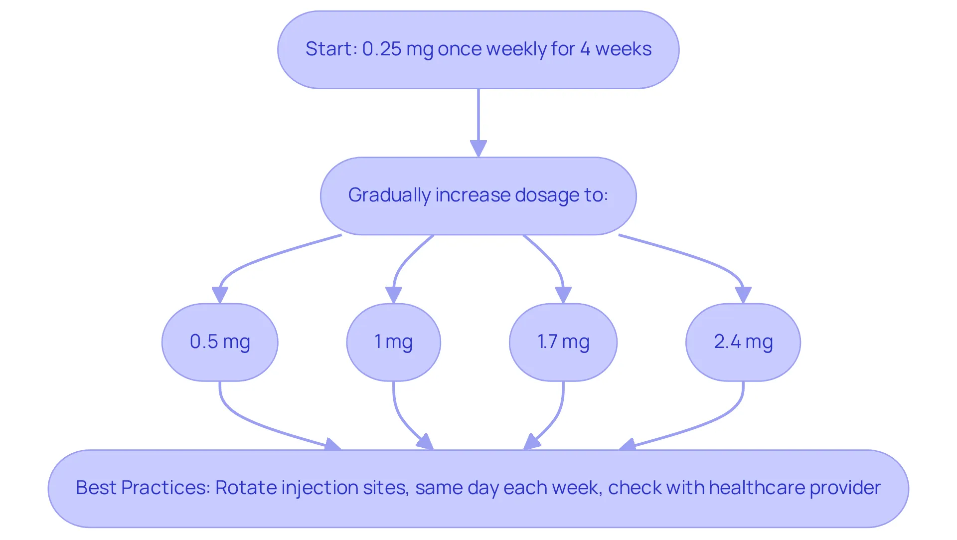 Follow the flow from the starting dosage to the maximum dosage, with best practices to enhance your administration experience. Each box represents a step in your journey with semaglutide. Follow the flow from the starting dosage to the maximum dosage, with best practices to enhance your administration experience. Each box represents a step in your journey with semaglutide.