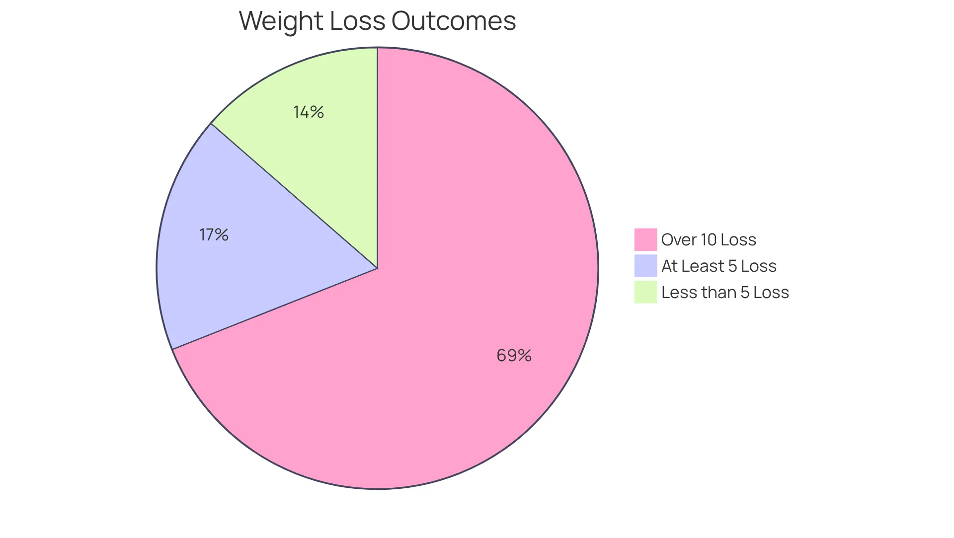 Each segment represents the percentage of participants achieving different levels of weight loss. The larger the segment, the more effective the treatment appears for that group. Each segment represents the percentage of participants achieving different levels of weight loss. The larger the segment, the more effective the treatment appears for that group.