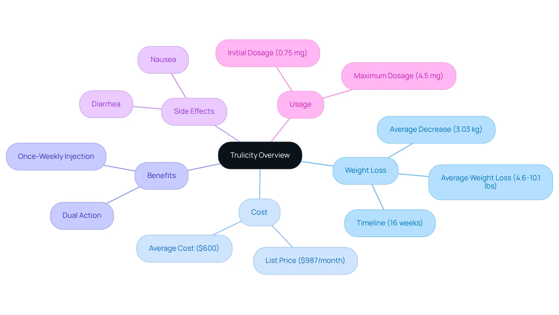 This mindmap presents a holistic view of Trulicity, helping you understand its weight loss potential, cost, benefits, and side effects. Each branch leads you through related topics, making it easy to see how everything connects. This mindmap presents a holistic view of Trulicity, helping you understand its weight loss potential, cost, benefits, and side effects. Each branch leads you through related topics, making it easy to see how everything connects.