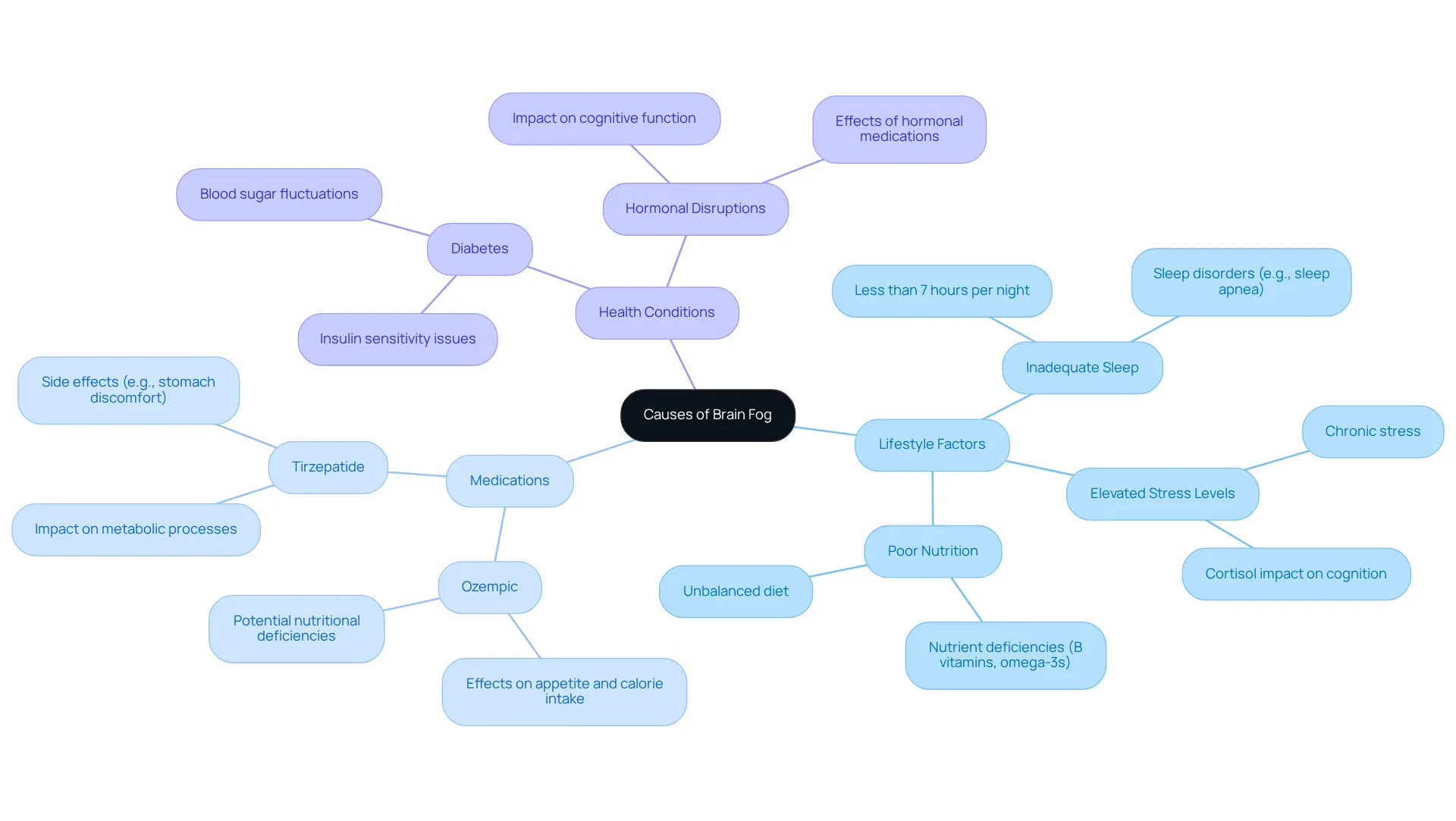 The center of the map shows 'Causes of Brain Fog'. Each branch represents a category, and sub-branches detail specific factors that contribute to brain fog. Follow the branches to explore how lifestyle, medications, and health conditions interconnect.