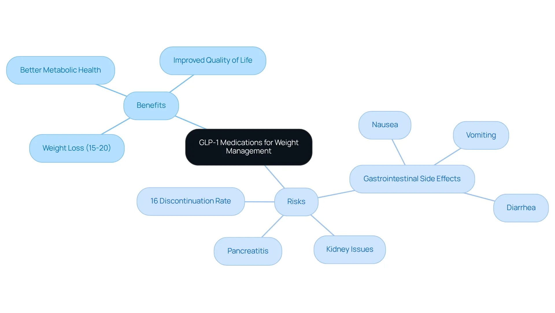 The central node represents the focus on GLP-1 medications. Branches show benefits and risks, helping you see both sides of the treatment at a glance. Each benefit and risk is detailed further, so you can understand the complete picture. The central node represents the focus on GLP-1 medications. Branches show benefits and risks, helping you see both sides of the treatment at a glance. Each benefit and risk is detailed further, so you can understand the complete picture.