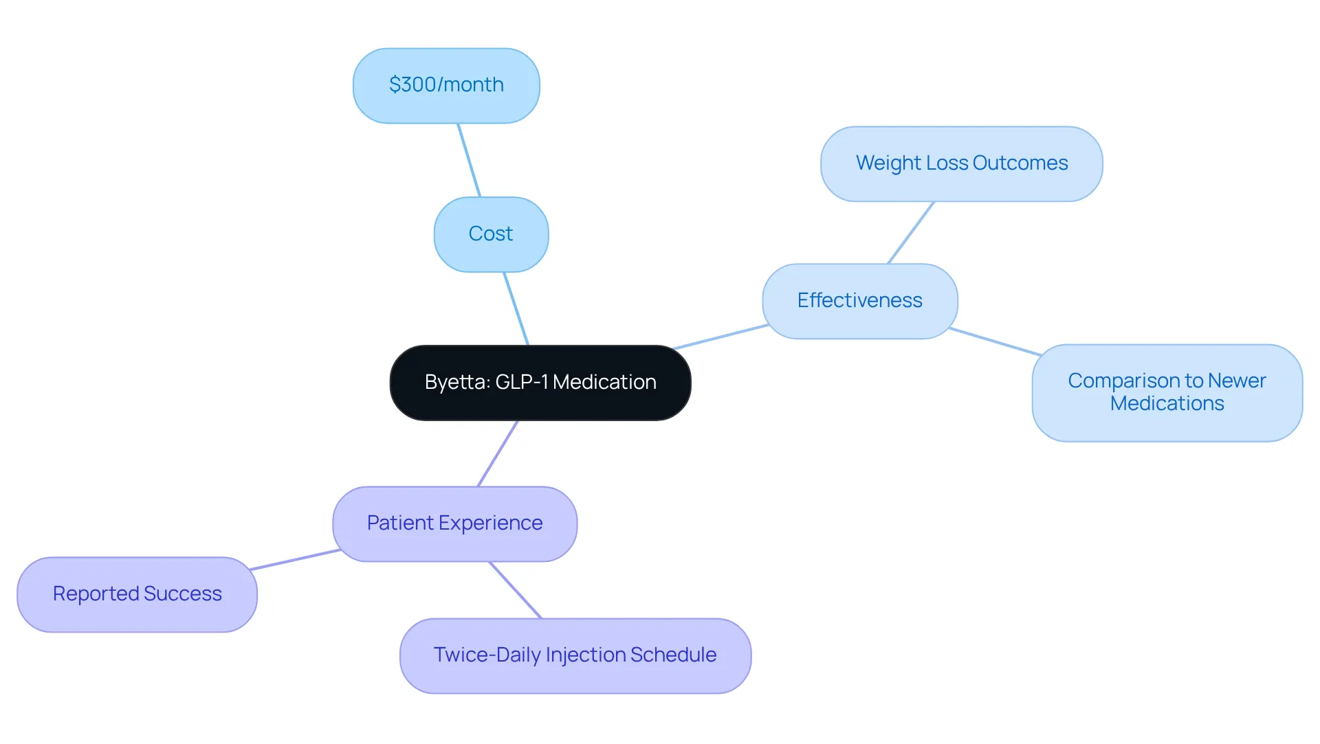 This mindmap explores Byetta and how it fits into the landscape of weight loss medications. Each branch highlights important aspects such as cost, effectiveness, and patient experiences, making it easy to see how Byetta stands out. This mindmap explores Byetta and how it fits into the landscape of weight loss medications. Each branch highlights important aspects such as cost, effectiveness, and patient experiences, making it easy to see how Byetta stands out.