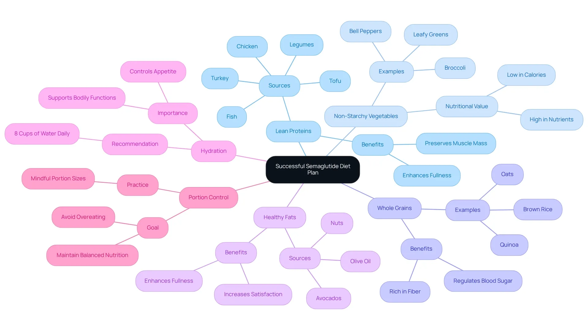 The central node represents the overall diet plan, while the branches show specific areas to focus on. Each color-coded branch highlights an important aspect of the diet, making it easier to remember how to structure your meals. The central node represents the overall diet plan, while the branches show specific areas to focus on. Each color-coded branch highlights an important aspect of the diet, making it easier to remember how to structure your meals.