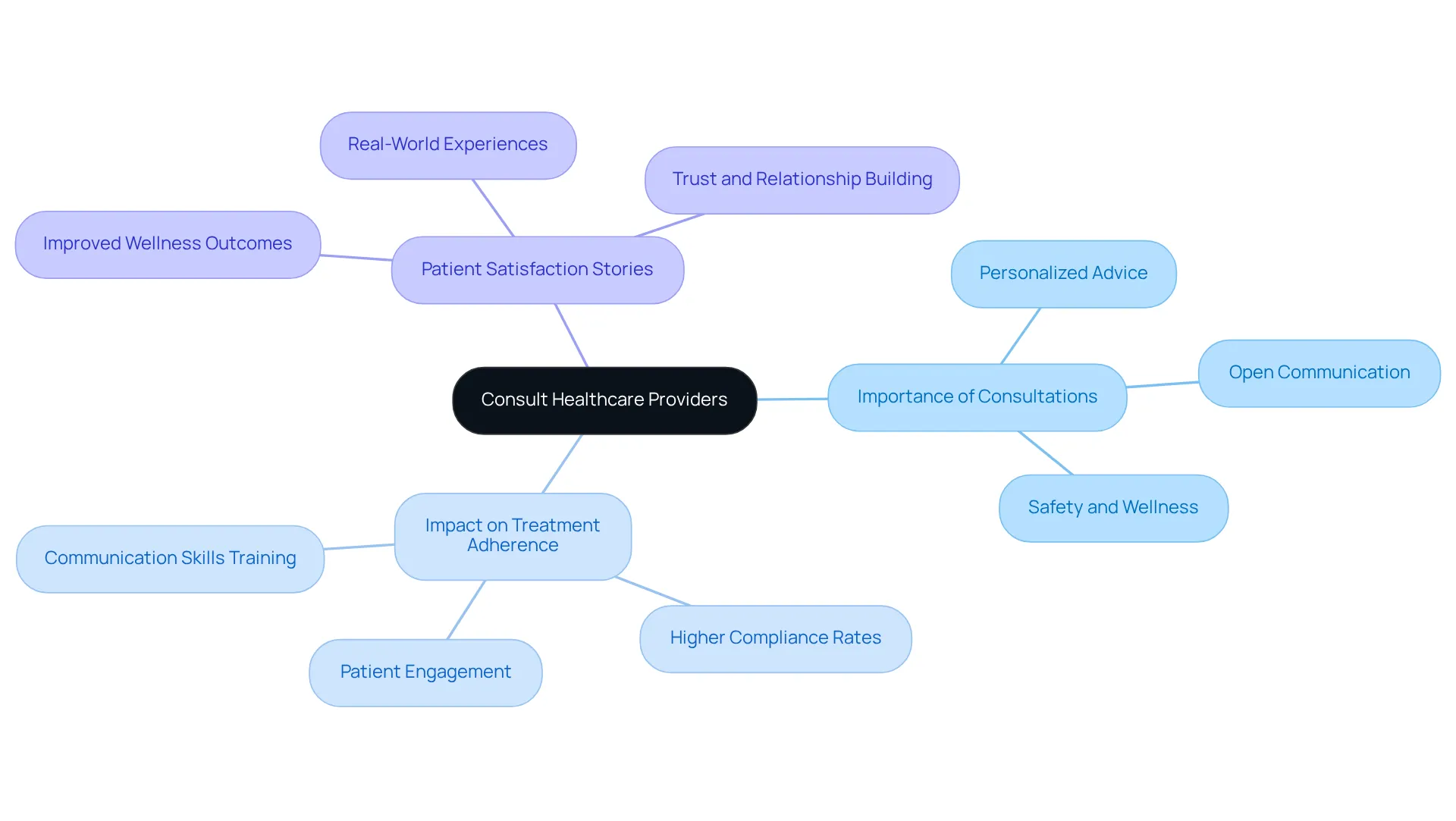 The central idea is about consulting healthcare providers, with branches showing why these consultations matter and how they contribute to better health outcomes. The central idea is about consulting healthcare providers, with branches showing why these consultations matter and how they contribute to better health outcomes.