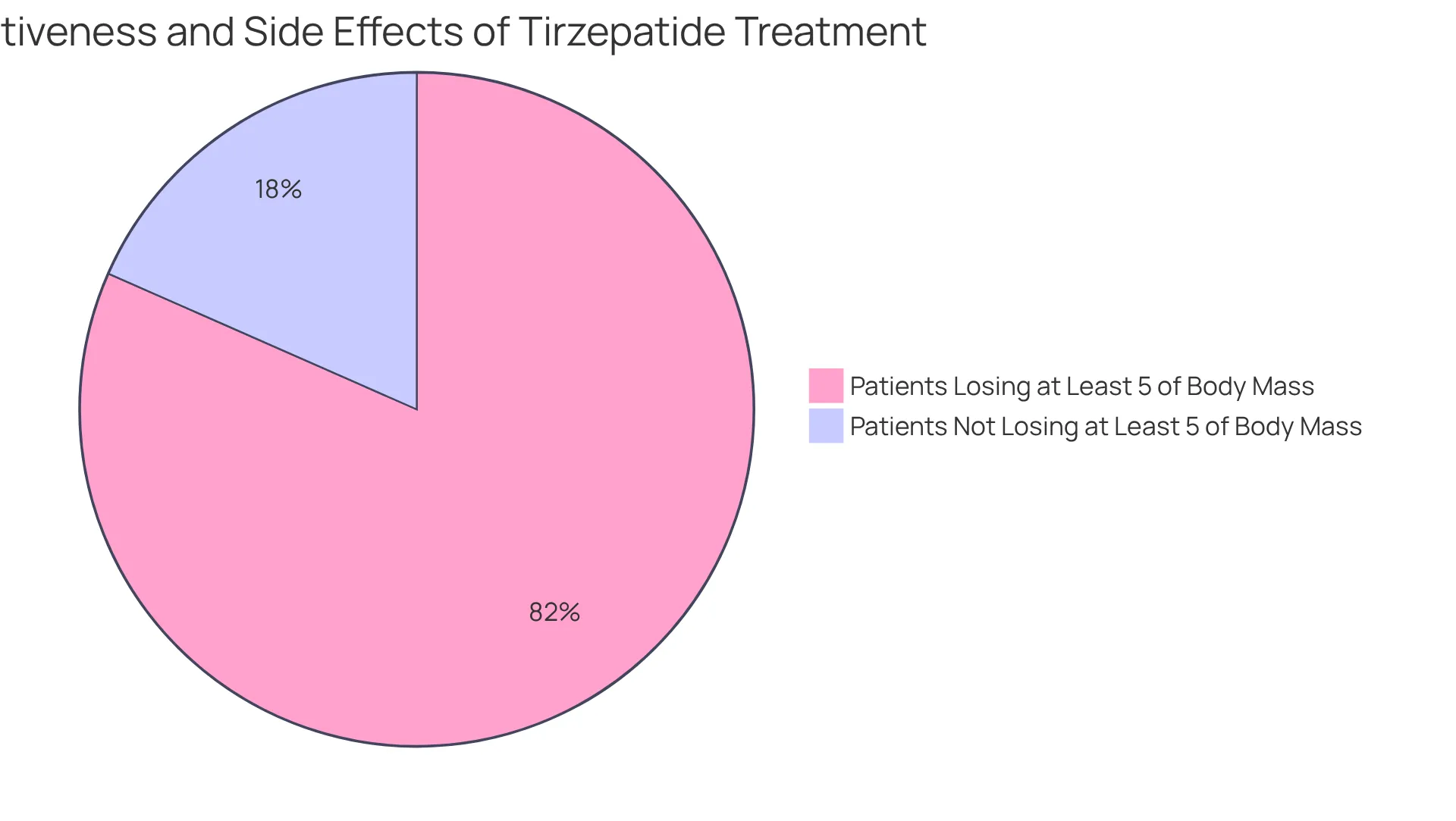 The first pie chart shows how many patients lost weight while on Tirzepatide (81.6%), while the other chart displays the frequency of side effects. Each slice indicates a different experience, helping you understand both the positives and negatives of the treatment.