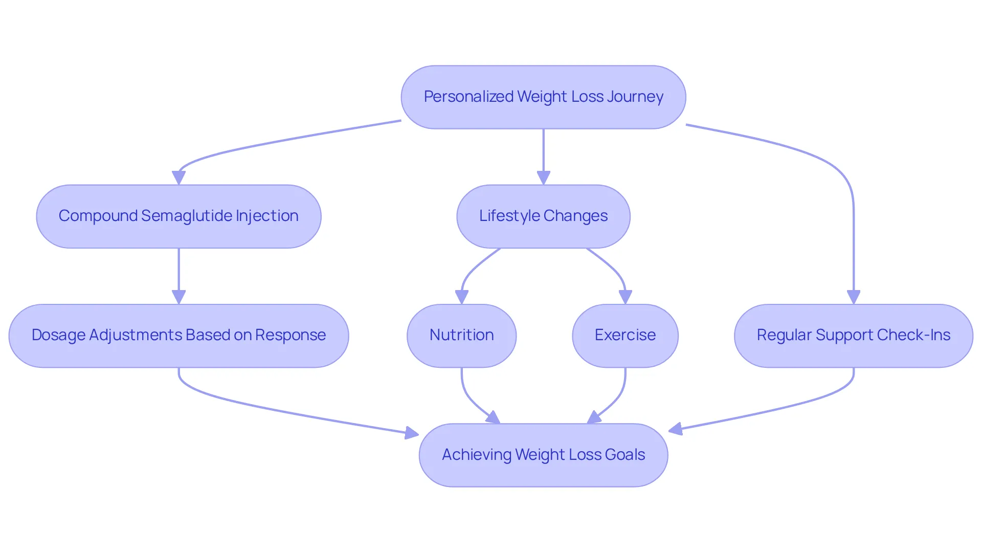 This flowchart shows the steps in your weight loss process. Start at the top with your journey, then follow the arrows through the medication, lifestyle adjustments, and support you receive, leading to your weight loss goals. This flowchart shows the steps in your weight loss process. Start at the top with your journey, then follow the arrows through the medication, lifestyle adjustments, and support you receive, leading to your weight loss goals.