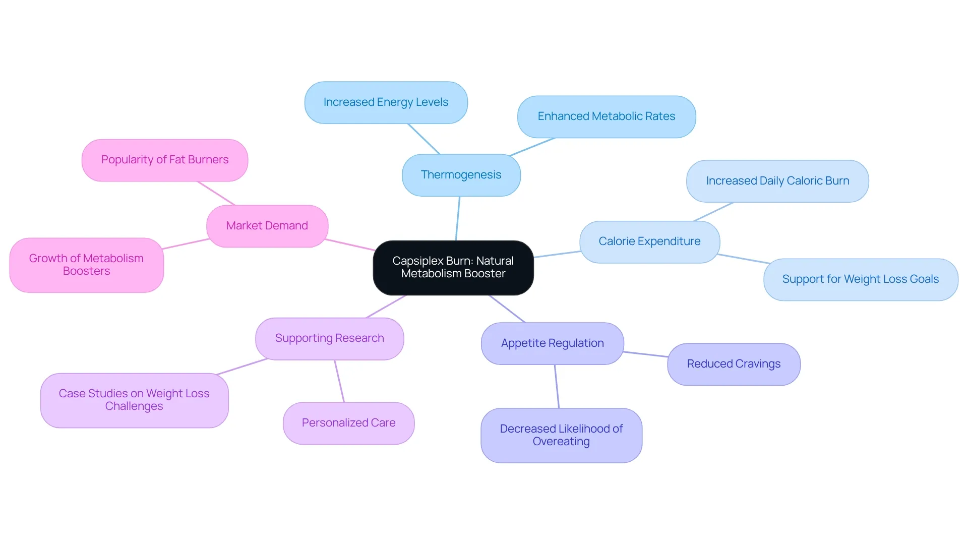 The central node represents Capsiplex Burn, and the branches show its various benefits and related concepts. Each color-coded branch leads to more detailed points, helping you see how everything connects and supports the main idea of using Capsiplex Burn for weight loss. The central node represents Capsiplex Burn, and the branches show its various benefits and related concepts. Each color-coded branch leads to more detailed points, helping you see how everything connects and supports the main idea of using Capsiplex Burn for weight loss.