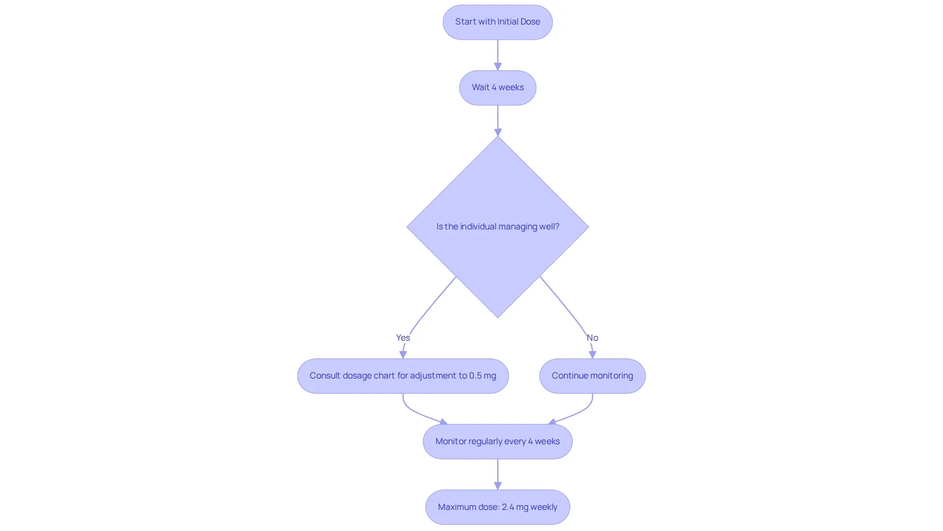 This flowchart walks you through the steps of adjusting your semaglutide dosage. Each box represents an action or decision — follow the arrows to see what happens at each stage of the process.