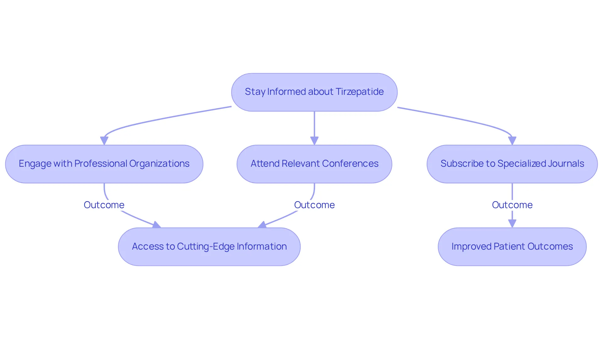 Follow the arrows to see how each action helps you stay informed about tirzepatide. The main box shows the central goal, and each action leads to valuable outcomes that can enhance patient care. Follow the arrows to see how each action helps you stay informed about tirzepatide. The main box shows the central goal, and each action leads to valuable outcomes that can enhance patient care.