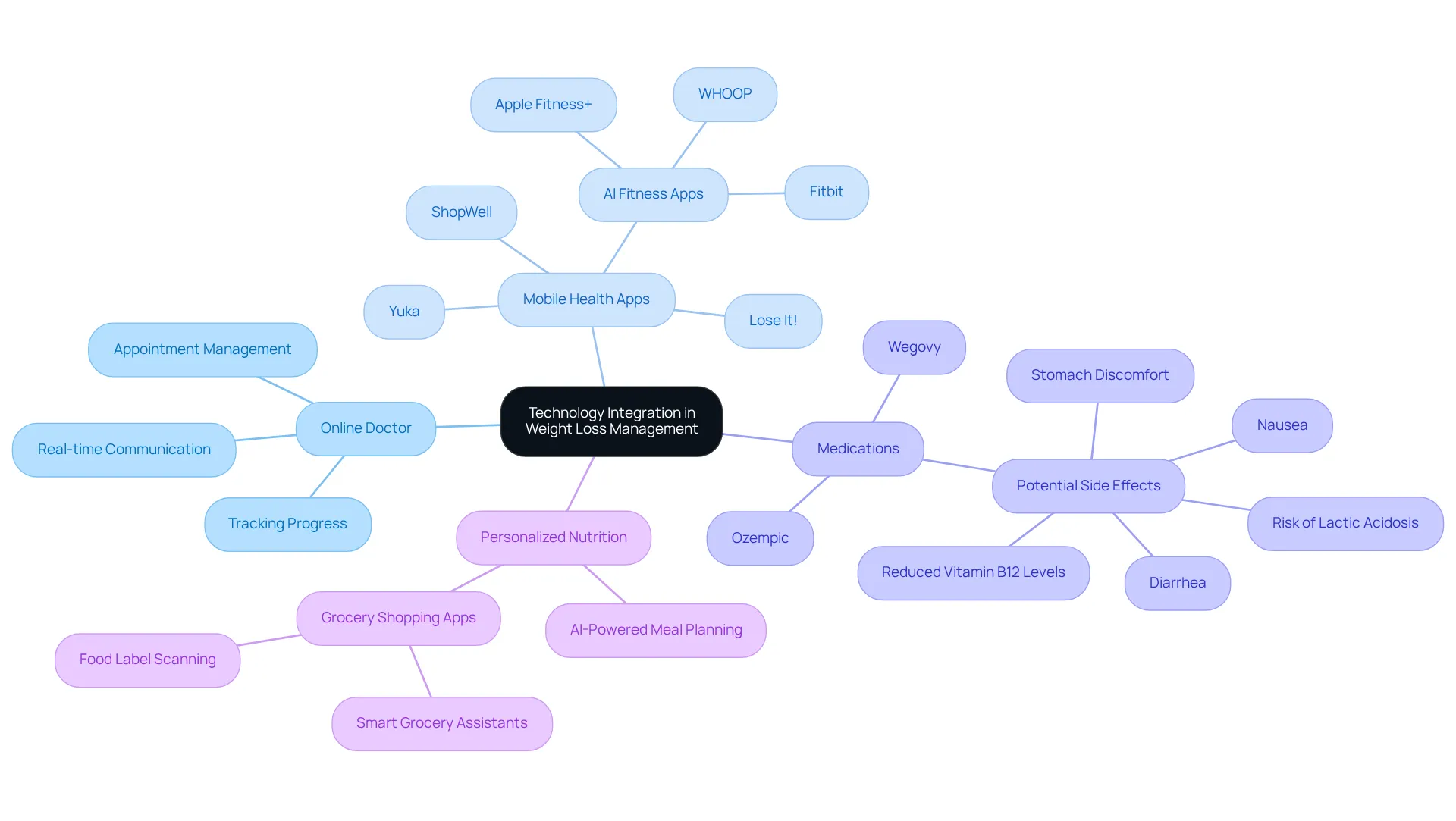 This mindmap shows how various technologies support weight loss journeys. The center represents the main theme, and each branch explores different aspects like online doctors, apps for tracking, and medications that aid in weight management. This mindmap shows how various technologies support weight loss journeys. The center represents the main theme, and each branch explores different aspects like online doctors, apps for tracking, and medications that aid in weight management.
