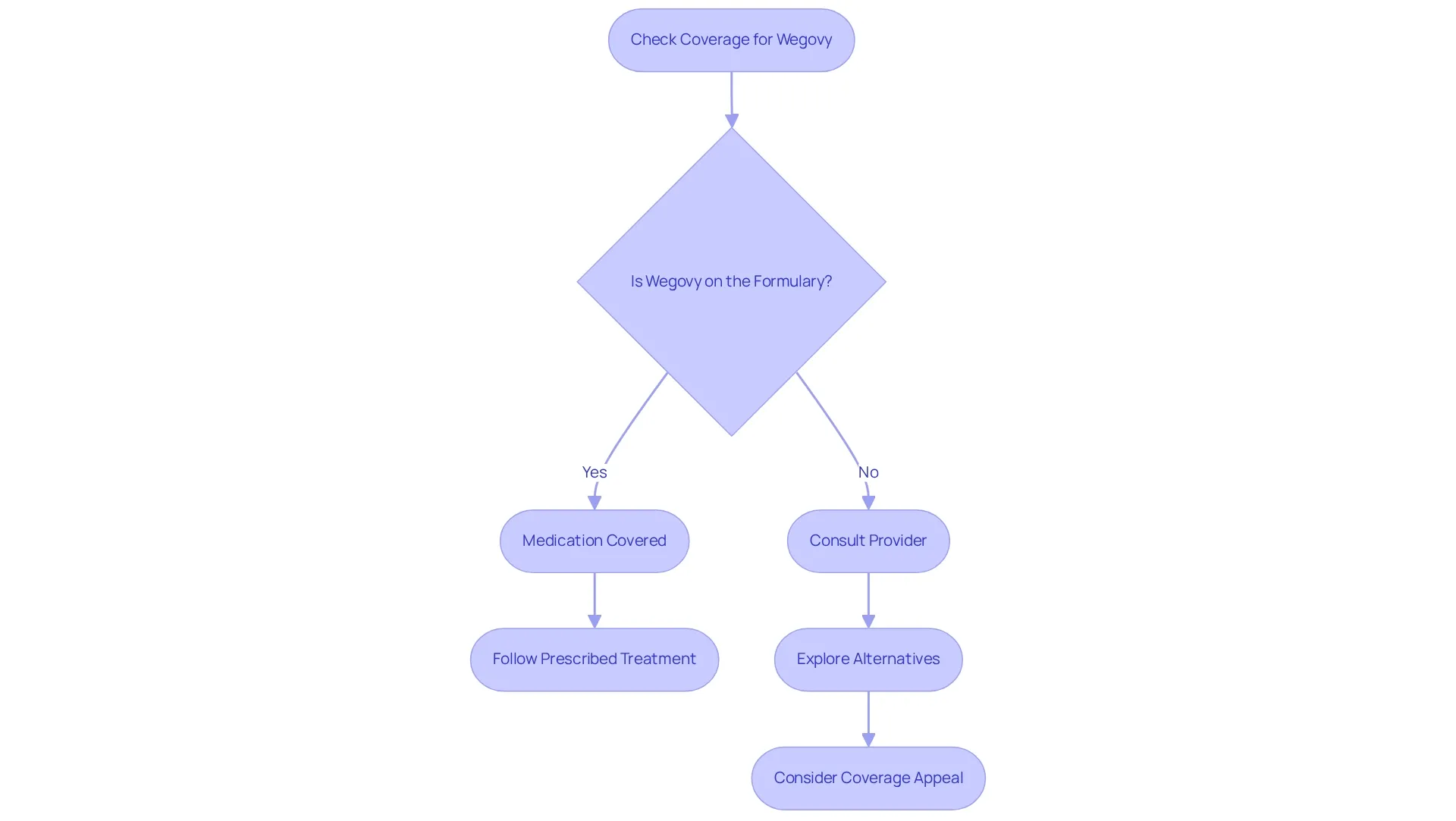 Follow the flowchart starting from checking Wegovy's coverage. Each box represents a step you can take based on whether the medication is listed in the formulary. The arrows guide you through the decisions you may need to make. Follow the flowchart starting from checking Wegovy's coverage. Each box represents a step you can take based on whether the medication is listed in the formulary. The arrows guide you through the decisions you may need to make.