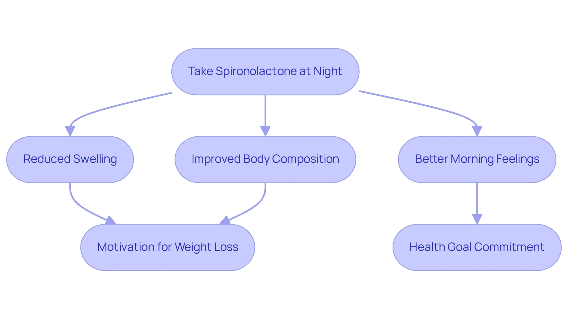This flowchart shows how taking spironolactone at night leads to various health benefits. Follow the arrows to understand the positive chain reaction from this decision.