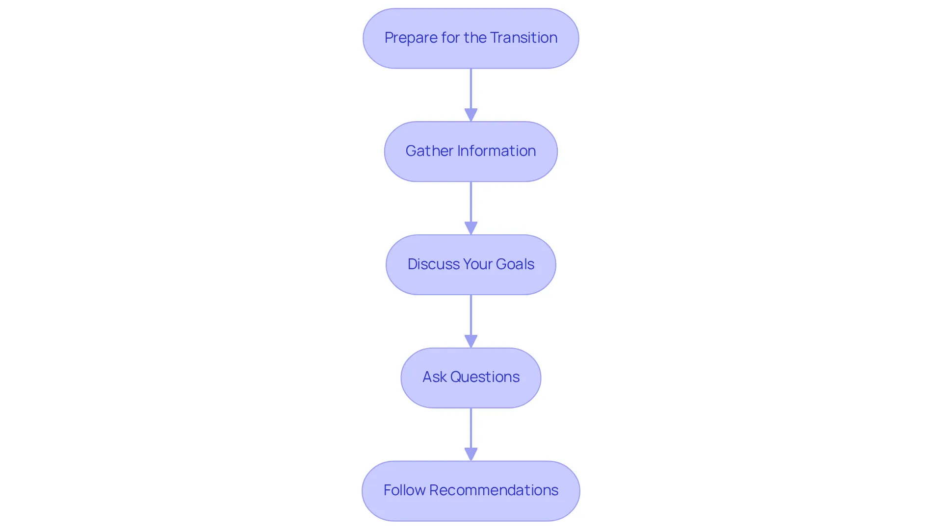 Each box represents a step you should take before speaking with your healthcare provider. Start at the top and follow the arrows down to ensure you cover everything important.