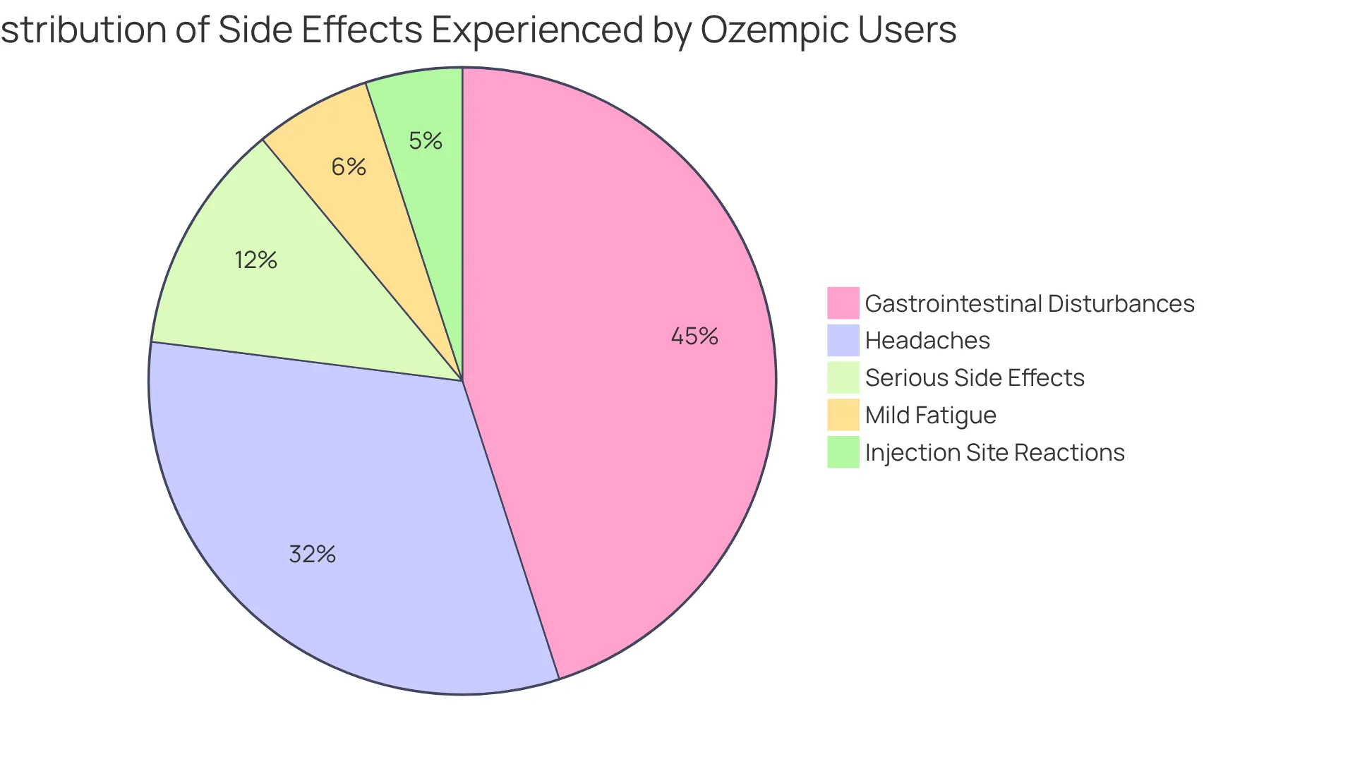 Each slice of the pie chart represents a different side effect experienced by users of Ozempic. The larger the slice, the more common the side effect is among users.