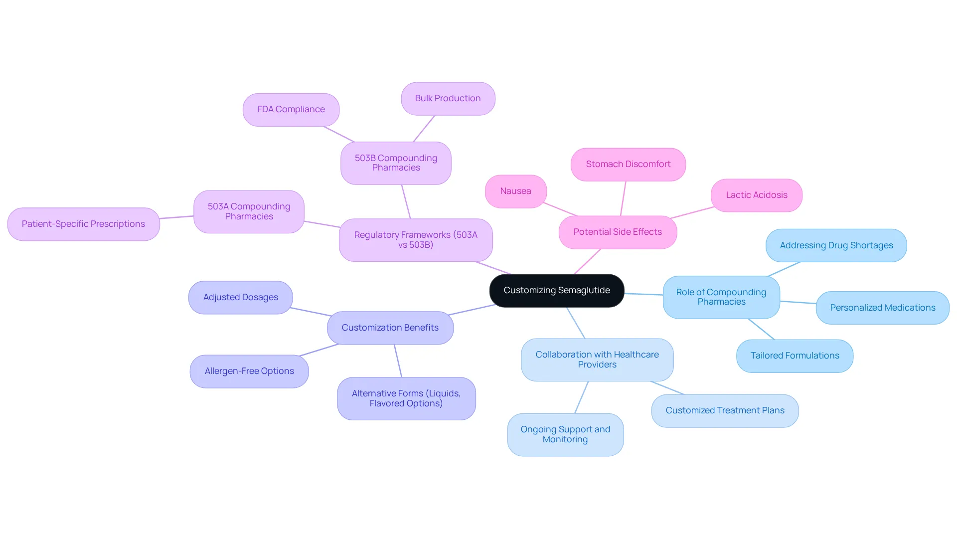 The central node represents the main topic, and the branches illustrate different aspects of how compounding pharmacies personalize medication. Each sub-branch provides more detail about specific considerations and benefits related to semaglutide.