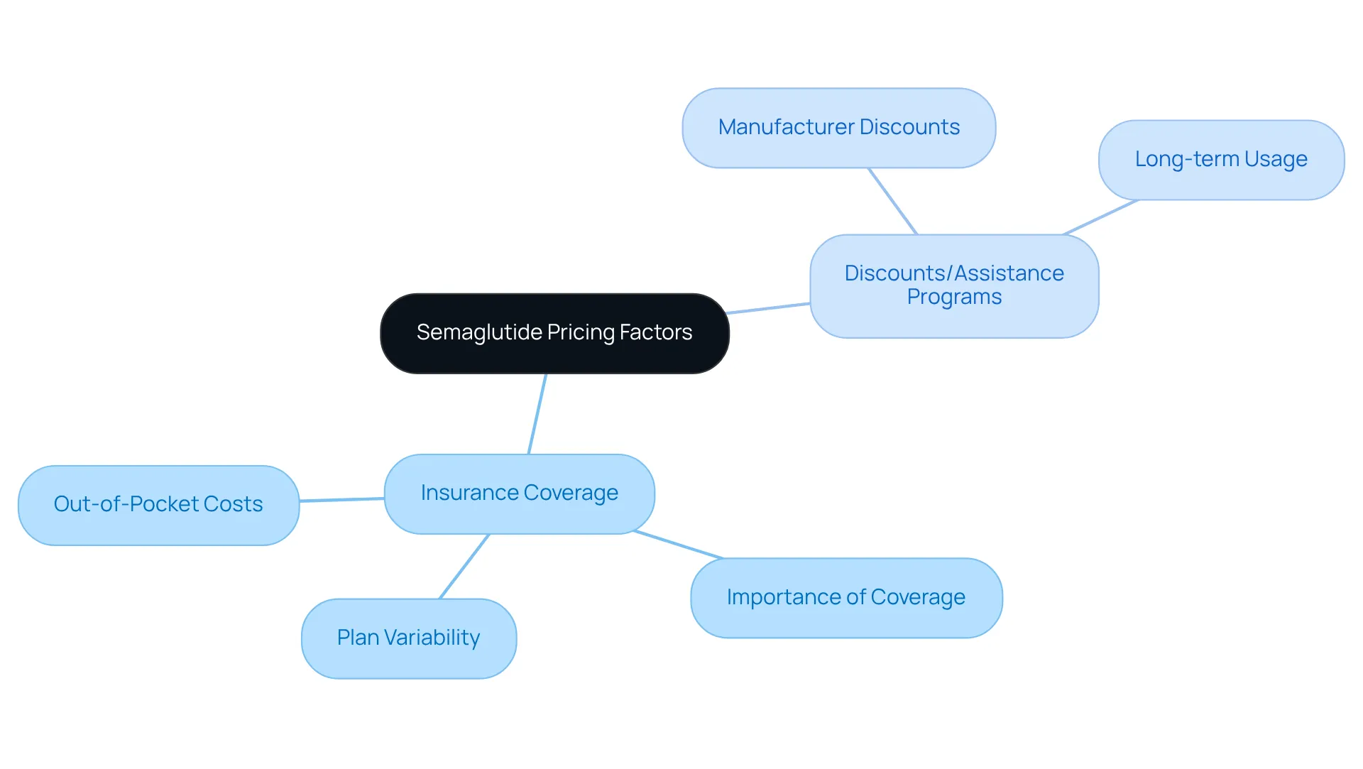 The center represents the main topic, while branching out shows how insurance and discounts affect costs. Each branch explores different aspects that can help you understand your financial responsibilities regarding semaglutide. The center represents the main topic, while branching out shows how insurance and discounts affect costs. Each branch explores different aspects that can help you understand your financial responsibilities regarding semaglutide.