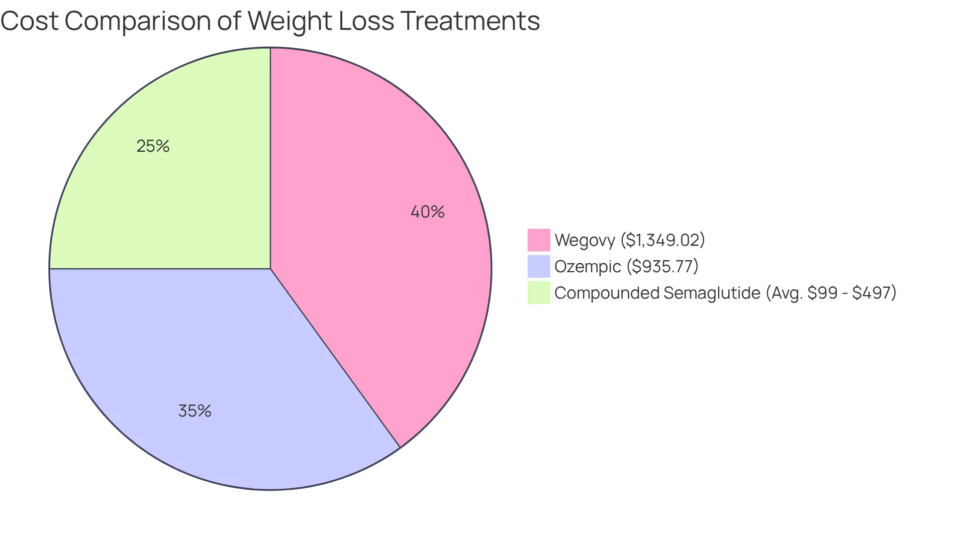 Each section shows the cost of different treatments. The larger the section, the higher the cost — compounded semaglutide is more affordable compared to Ozempic and Wegovy. Each section shows the cost of different treatments. The larger the section, the higher the cost — compounded semaglutide is more affordable compared to Ozempic and Wegovy.