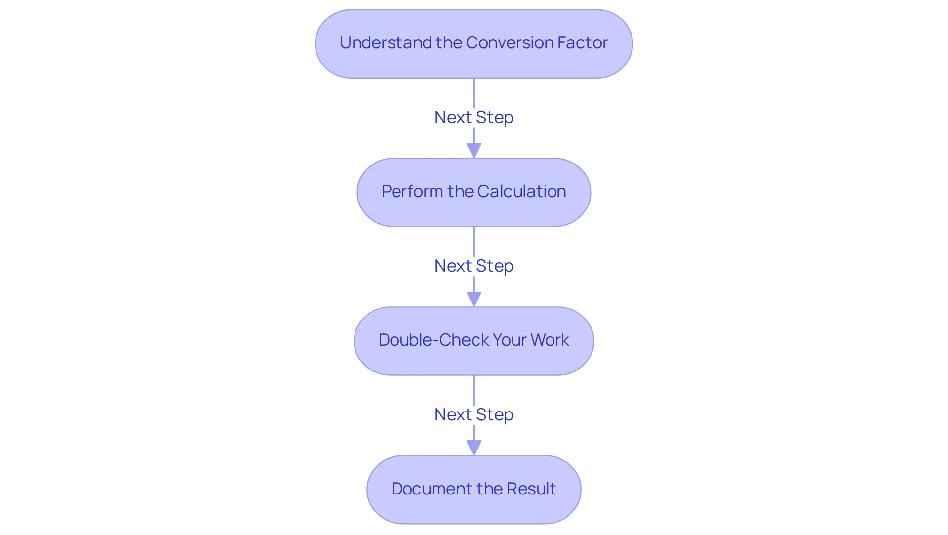 Each box represents a step in converting semaglutide units to milligrams. Follow the arrows to understand how to move from one step to the next — it's all about making sure you get your dosage right!