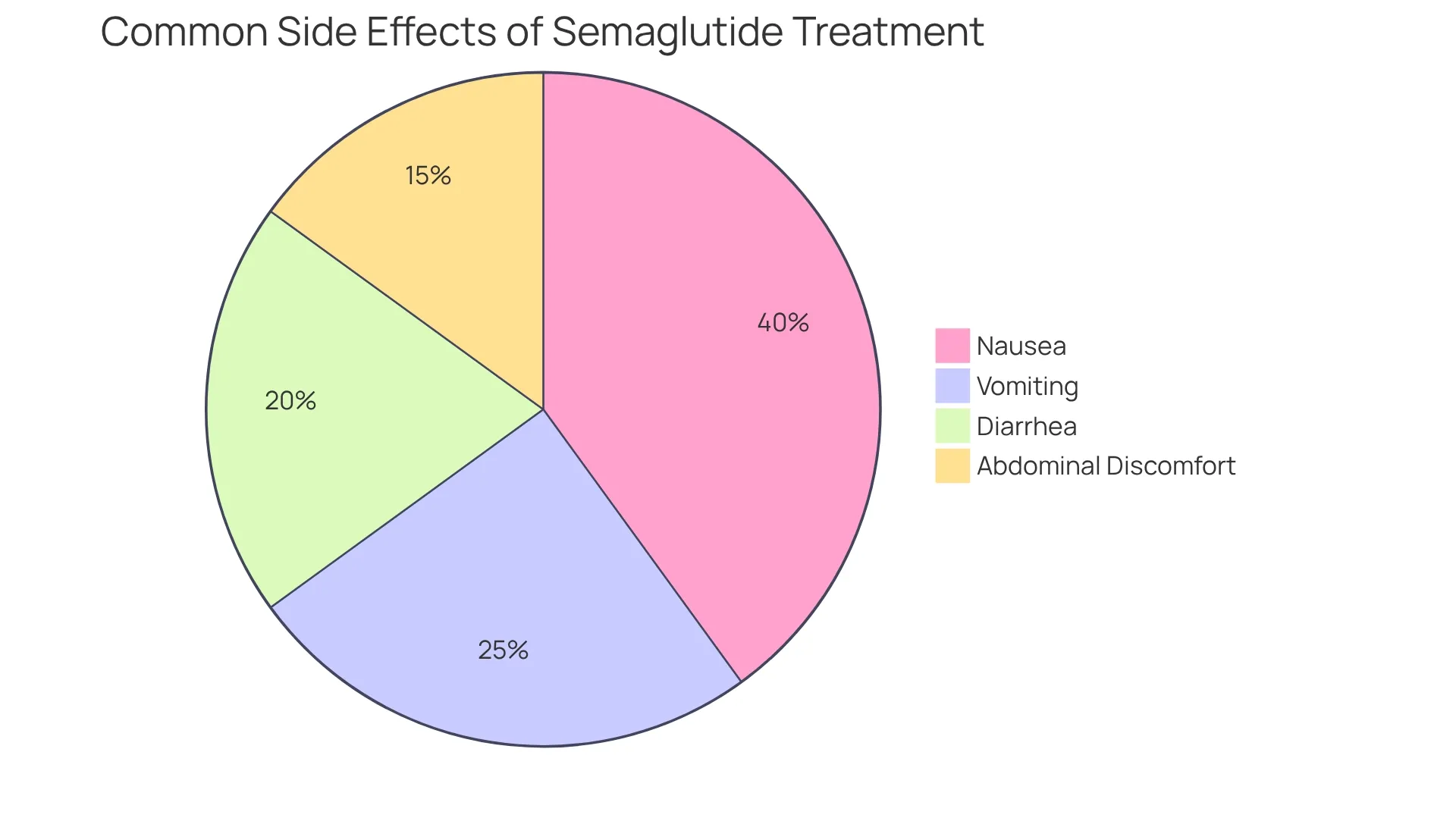 Each slice of the pie represents a typical side effect experienced by patients taking semaglutide. The larger the slice, the more common that side effect is, giving you a clear idea of what to expect. Each slice of the pie represents a typical side effect experienced by patients taking semaglutide. The larger the slice, the more common that side effect is, giving you a clear idea of what to expect.