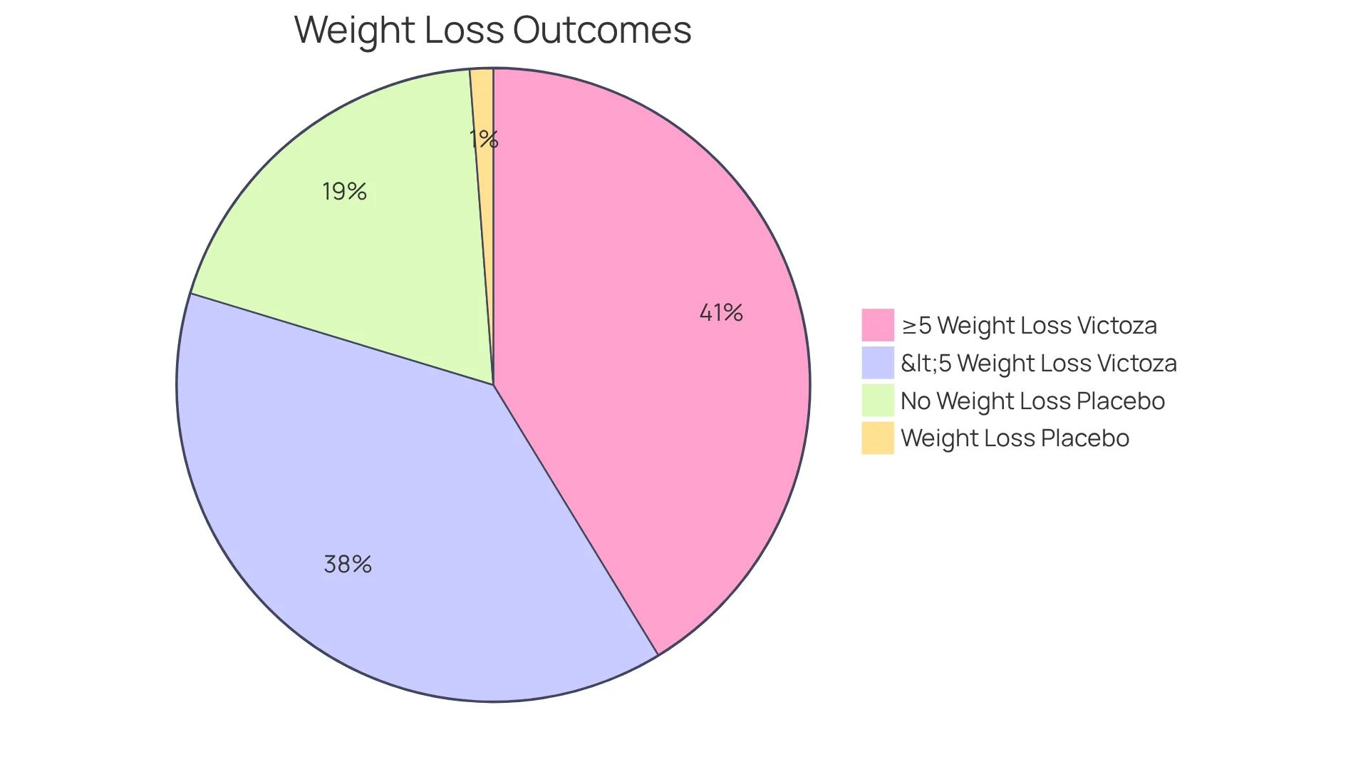 Each slice of the pie shows how many people lost weight with Victoza compared to those on a placebo. The bigger slices indicate higher success rates. For example, the blue slice shows that over half of participants on Victoza lost at least 5% of their weight.