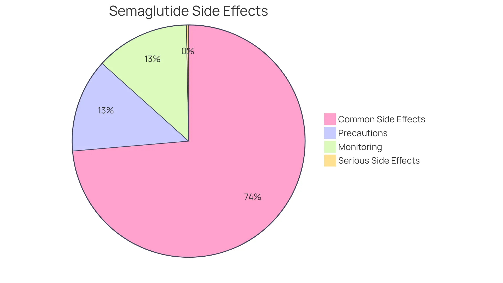 This chart shows the different side effects and precautionary measures associated with semaglutide. The larger the slice, the more common that particular issue is among users. This chart shows the different side effects and precautionary measures associated with semaglutide. The larger the slice, the more common that particular issue is among users.