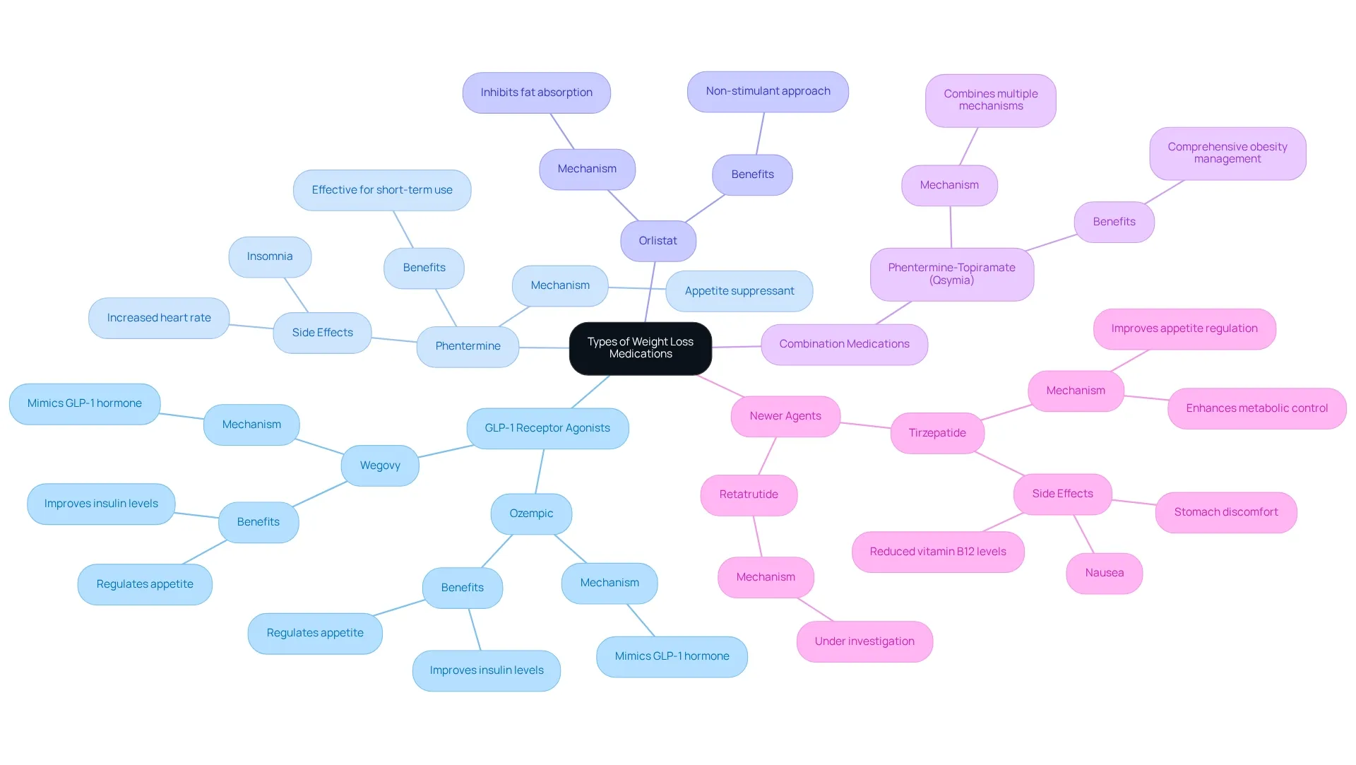 The central node represents the main topic, with branches indicating different medication types. Each sub-branch contains details about specific medications, mechanisms, benefits, and side effects. The central node represents the main topic, with branches indicating different medication types. Each sub-branch contains details about specific medications, mechanisms, benefits, and side effects.