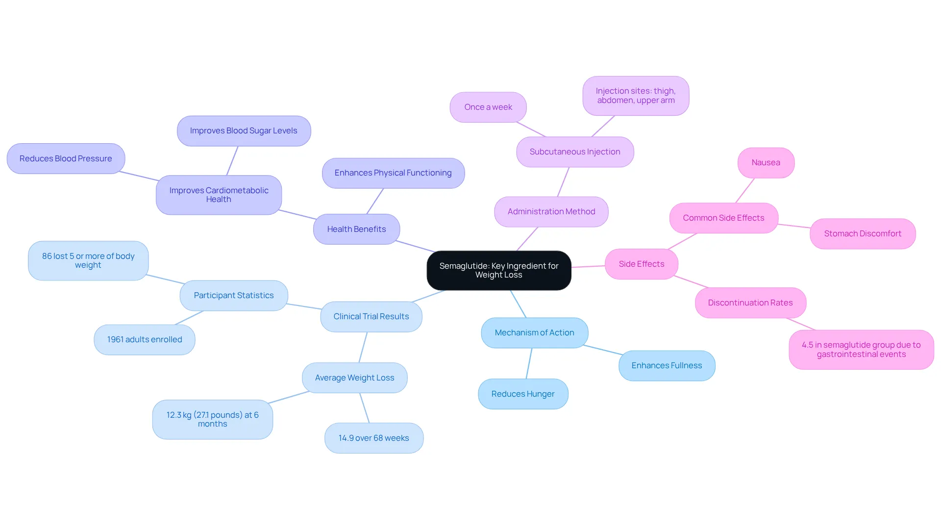 This mindmap starts with semaglutide at the center, highlighting how it influences appetite and weight loss while branching out into its benefits, usage instructions, and possible side effects. Follow the branches to explore each area in detail. This mindmap starts with semaglutide at the center, highlighting how it influences appetite and weight loss while branching out into its benefits, usage instructions, and possible side effects. Follow the branches to explore each area in detail.