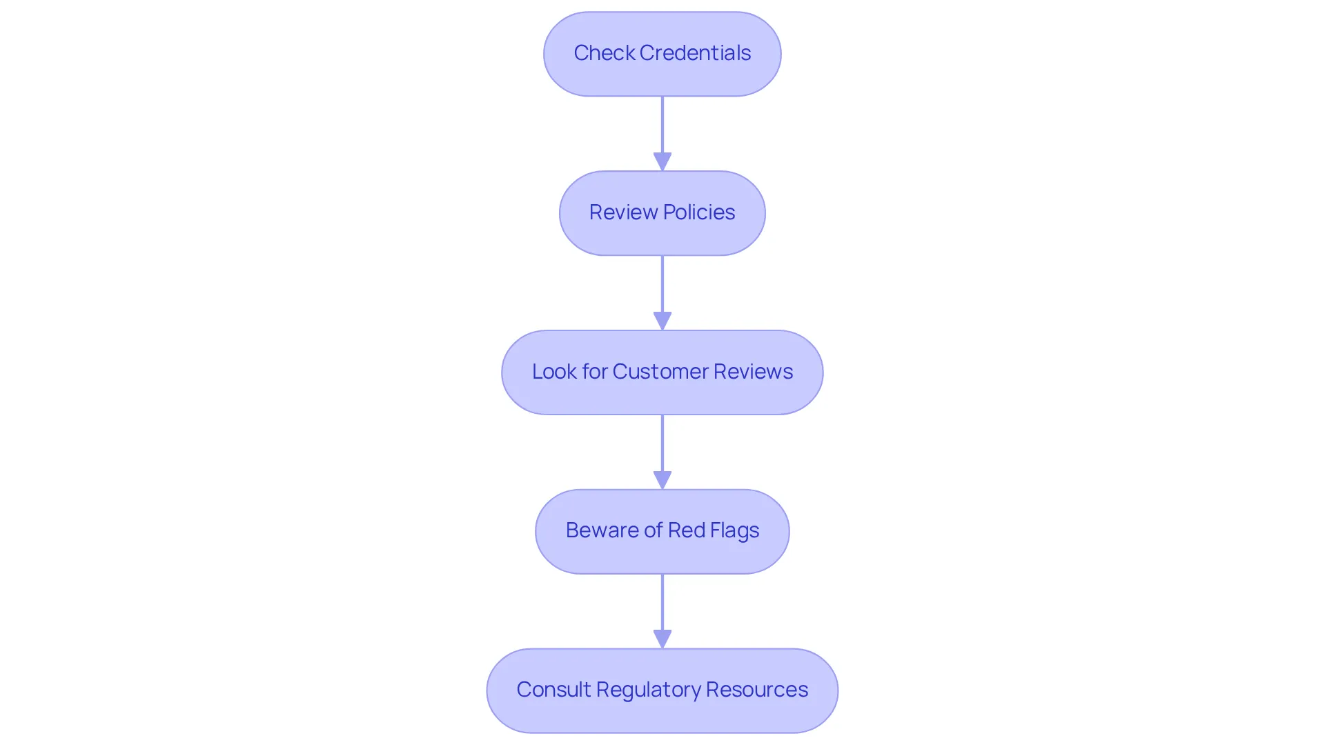 Each box represents an important step in checking the safety and legality of online purchases. Follow the arrows to ensure you don't miss any crucial checks that can protect your health.