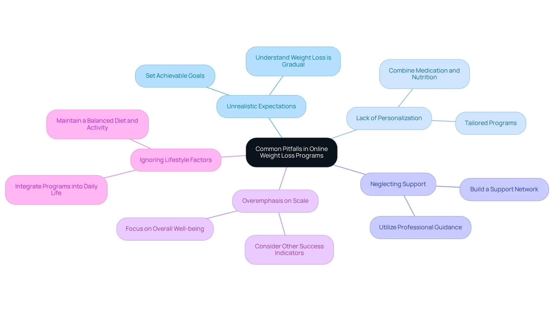 Each branch represents a common pitfall in online weight loss programs, with sub-branches detailing strategies to overcome these challenges.