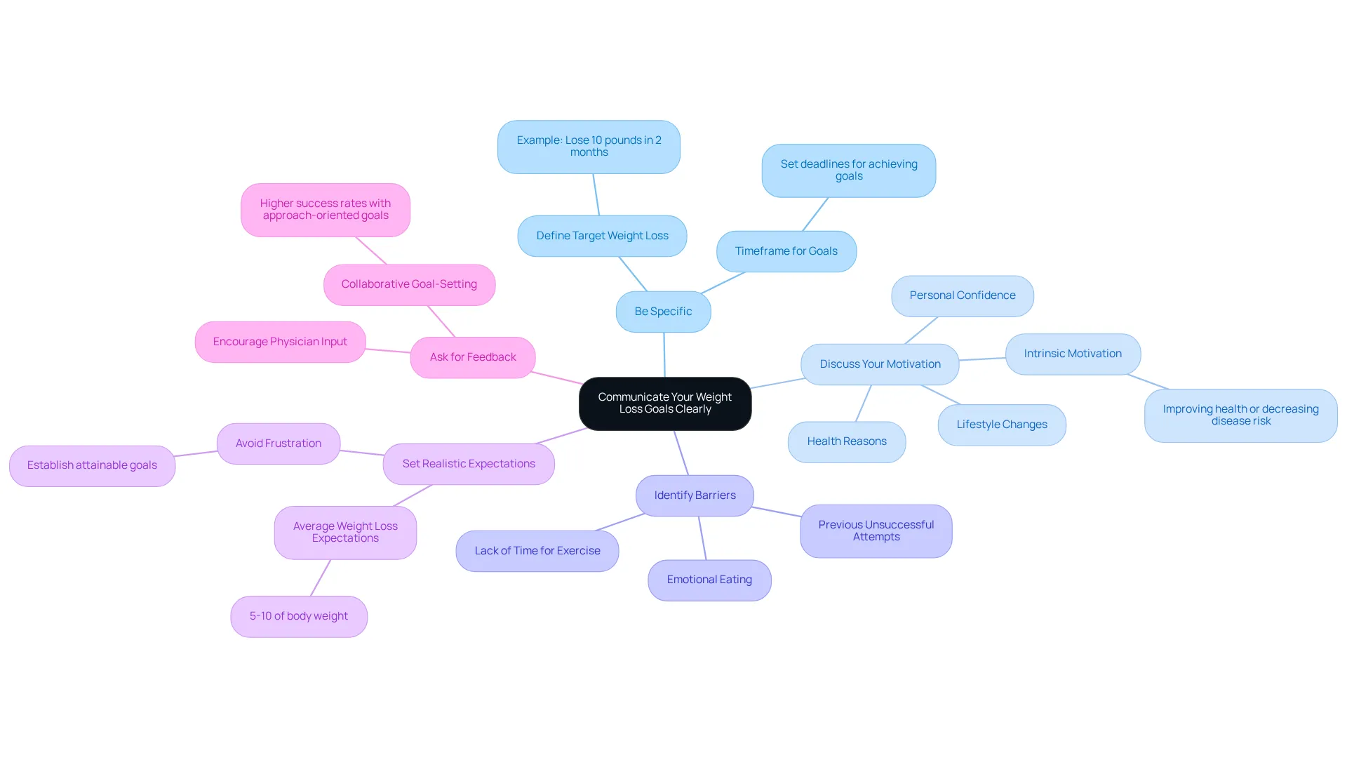 Start at the center with the main theme and follow the branches to explore each key area. Each branch represents a crucial aspect of communicating your weight loss goals, with sub-branches offering deeper insights or examples.