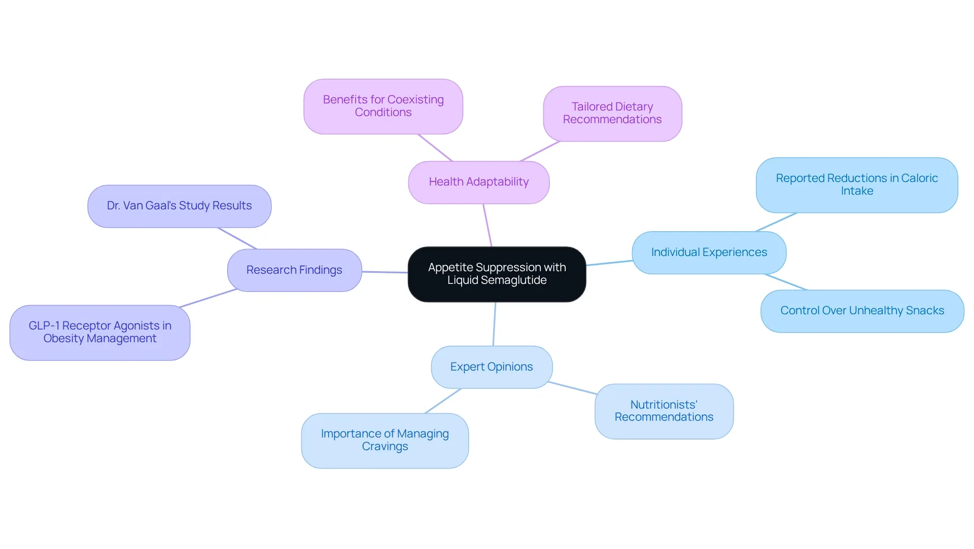 The center represents the main idea of appetite suppression with liquid semaglutide. The branches show different aspects supporting this idea, like personal success stories and expert advice. Follow the branches to understand how each part contributes to the overall theme. The center represents the main idea of appetite suppression with liquid semaglutide. The branches show different aspects supporting this idea, like personal success stories and expert advice. Follow the branches to understand how each part contributes to the overall theme.