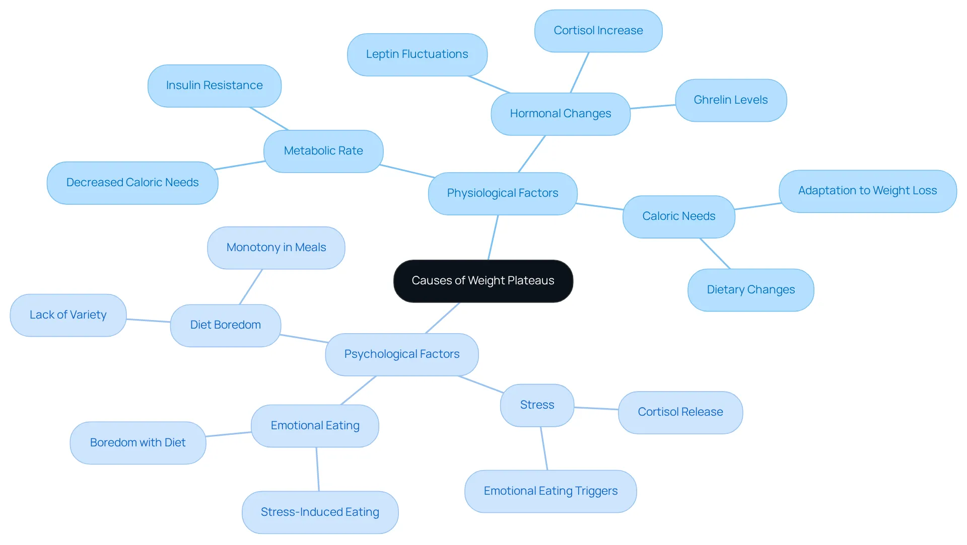 At the center is the main topic, with branches representing the two main causes of weight plateaus. Each sub-branch details specific factors that can contribute to these challenges. At the center is the main topic, with branches representing the two main causes of weight plateaus. Each sub-branch details specific factors that can contribute to these challenges.