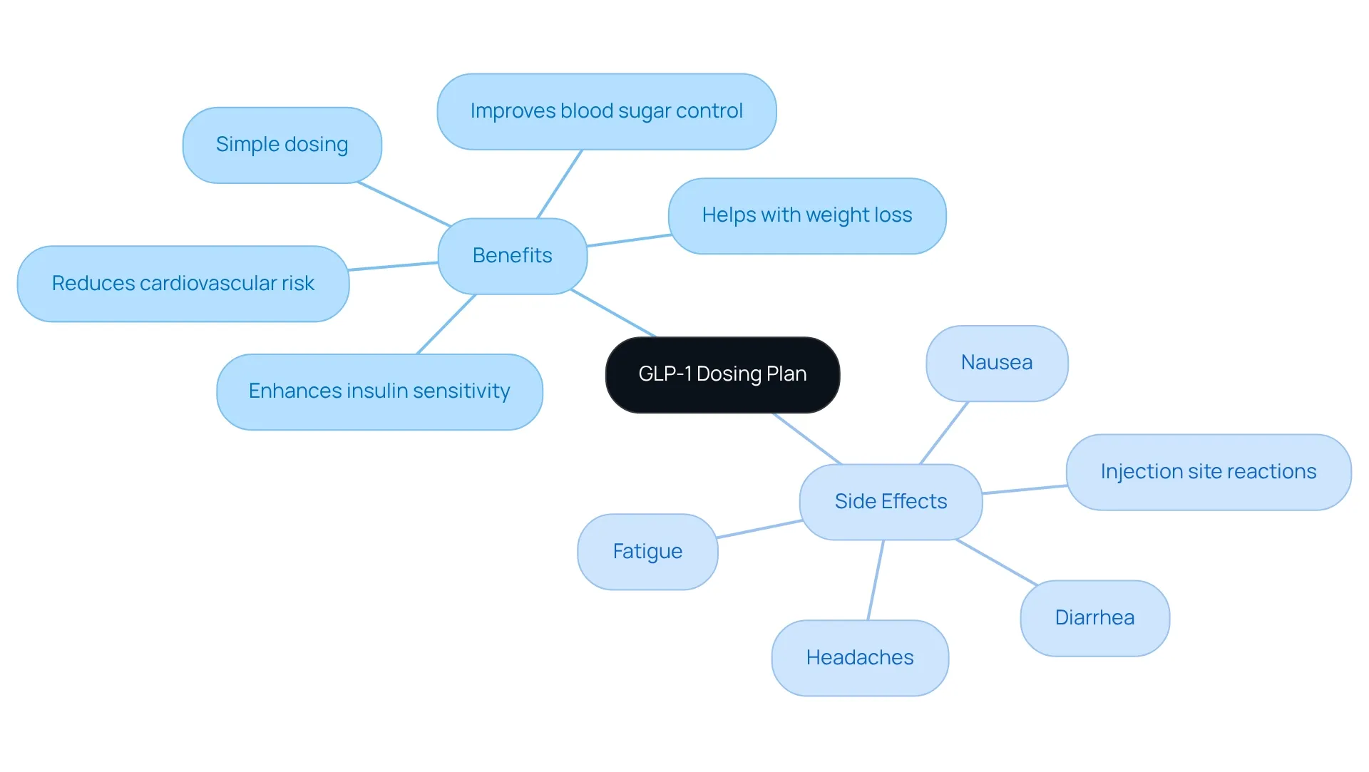 This mindmap starts with the central concept of the GLP-1 dosing plan. From there, you can see how the benefits and side effects of Mounjaro branch out. Each benefit and side effect is listed, helping you understand what to expect and how education plays a role in treatment adherence. This mindmap starts with the central concept of the GLP-1 dosing plan. From there, you can see how the benefits and side effects of Mounjaro branch out. Each benefit and side effect is listed, helping you understand what to expect and how education plays a role in treatment adherence.