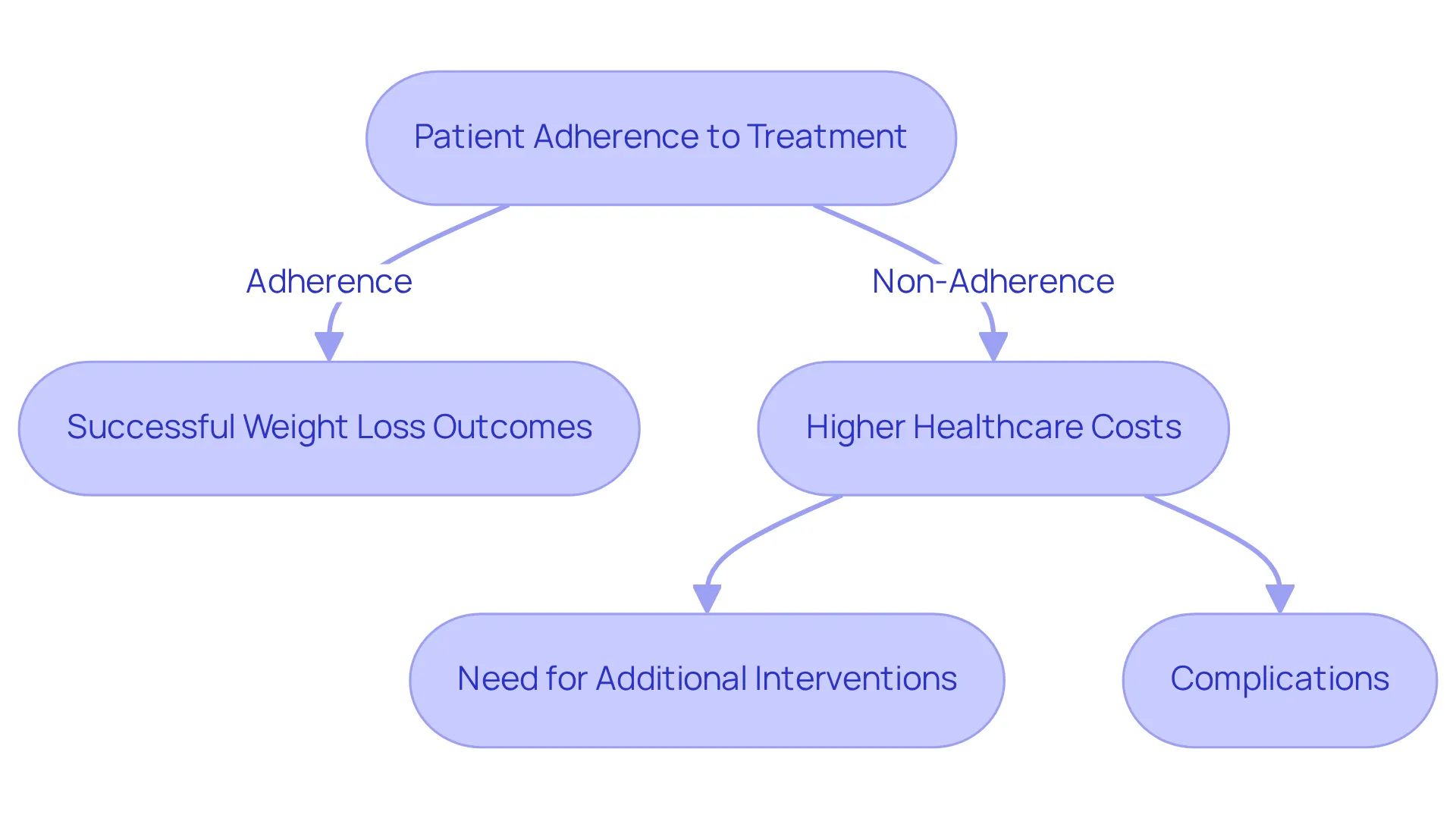 This chart shows how sticking to treatment can lead to better health outcomes and lower costs, while not following the treatment can result in higher expenses and complications. This chart shows how sticking to treatment can lead to better health outcomes and lower costs, while not following the treatment can result in higher expenses and complications.