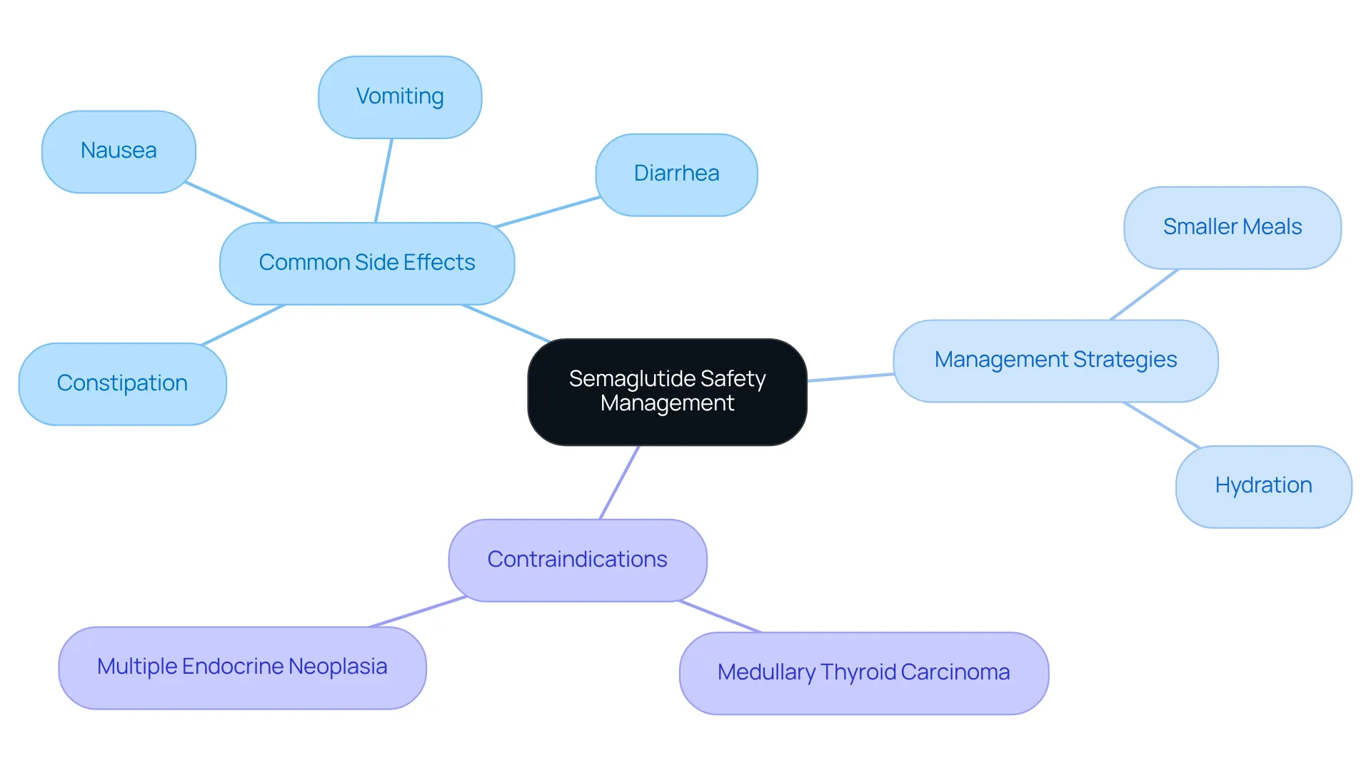 The central node represents the overall theme of managing semaglutide's effects. Each branch highlights important aspects: common side effects you might experience, strategies to manage them, and crucial health warnings you should consider. Follow the branches to explore how everything connects!