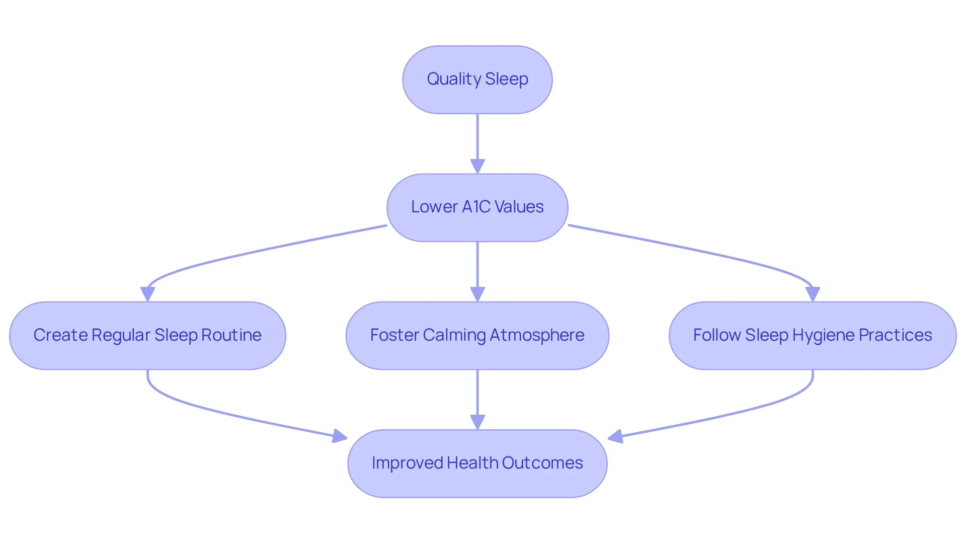 Each box represents a key step or outcome in the relationship between sleep quality and A1C values, with arrows indicating the progression of effects.