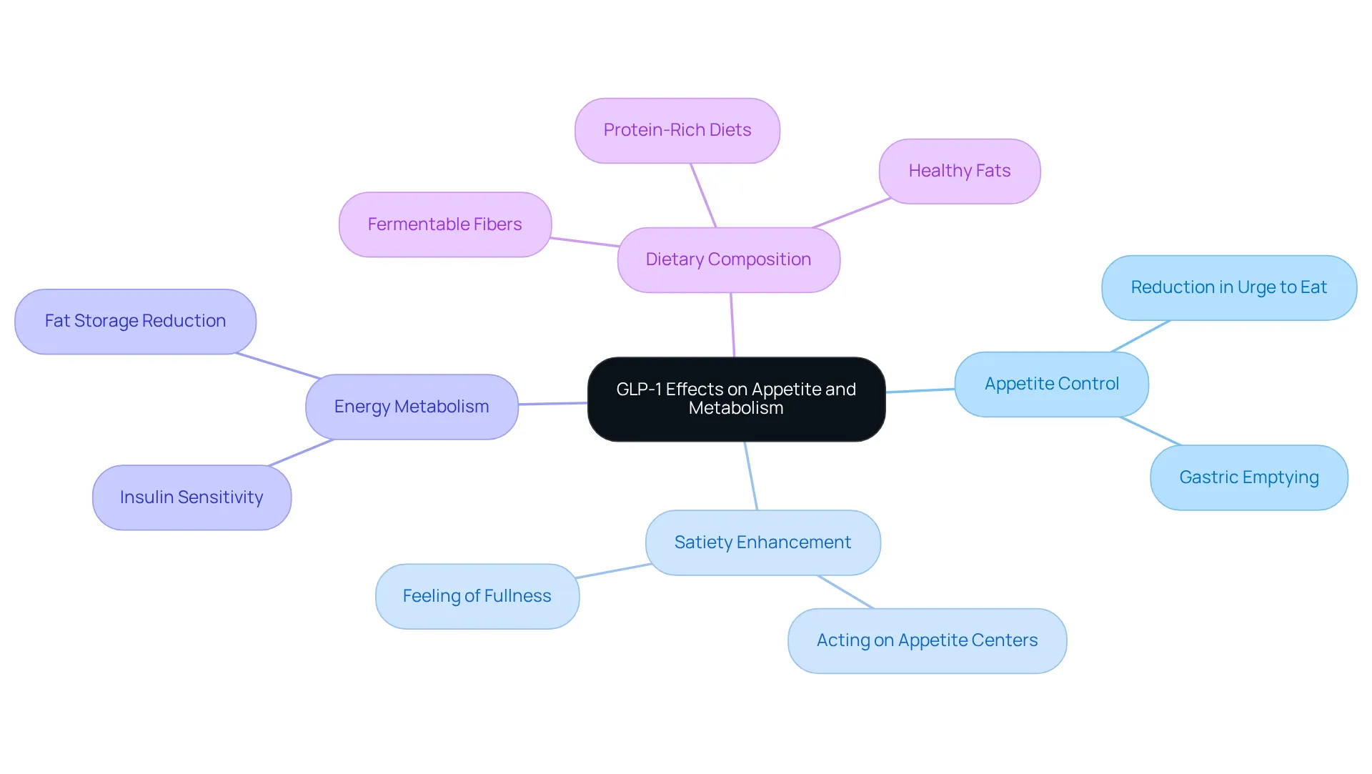 The central idea is GLP-1's role in managing appetite and metabolism. Each branch represents a key effect or area of research, helping you see how they connect to the overall theme of weight management. The central idea is GLP-1's role in managing appetite and metabolism. Each branch represents a key effect or area of research, helping you see how they connect to the overall theme of weight management.