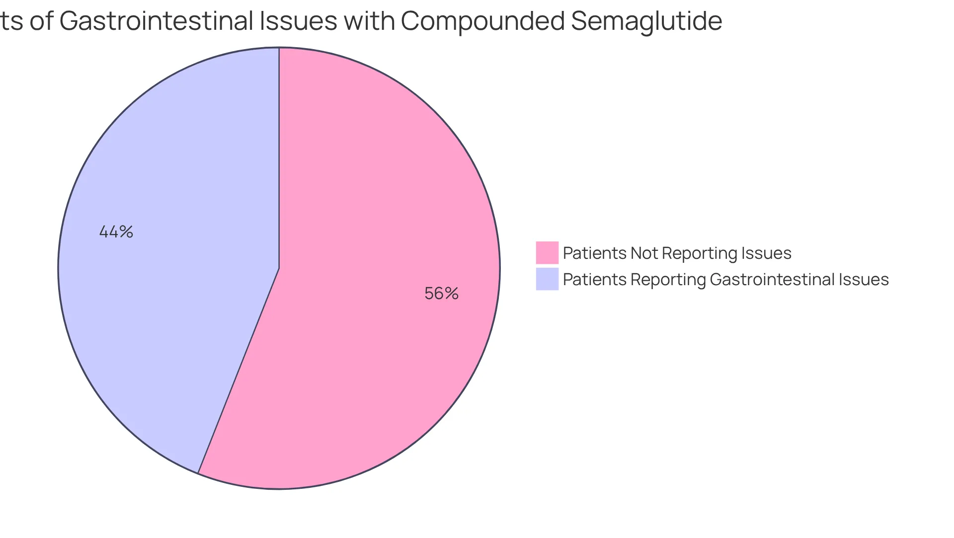 This pie chart shows the percentage of patients who report gastrointestinal side effects while using compounded semaglutide. The blue slice indicates those experiencing issues, while the gray slice represents those who do not.