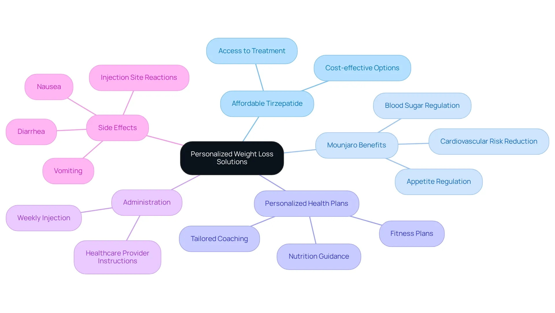 Start from the center with the main topic, then explore each branch to see how different elements contribute to effective weight loss strategies. Start from the center with the main topic, then explore each branch to see how different elements contribute to effective weight loss strategies.