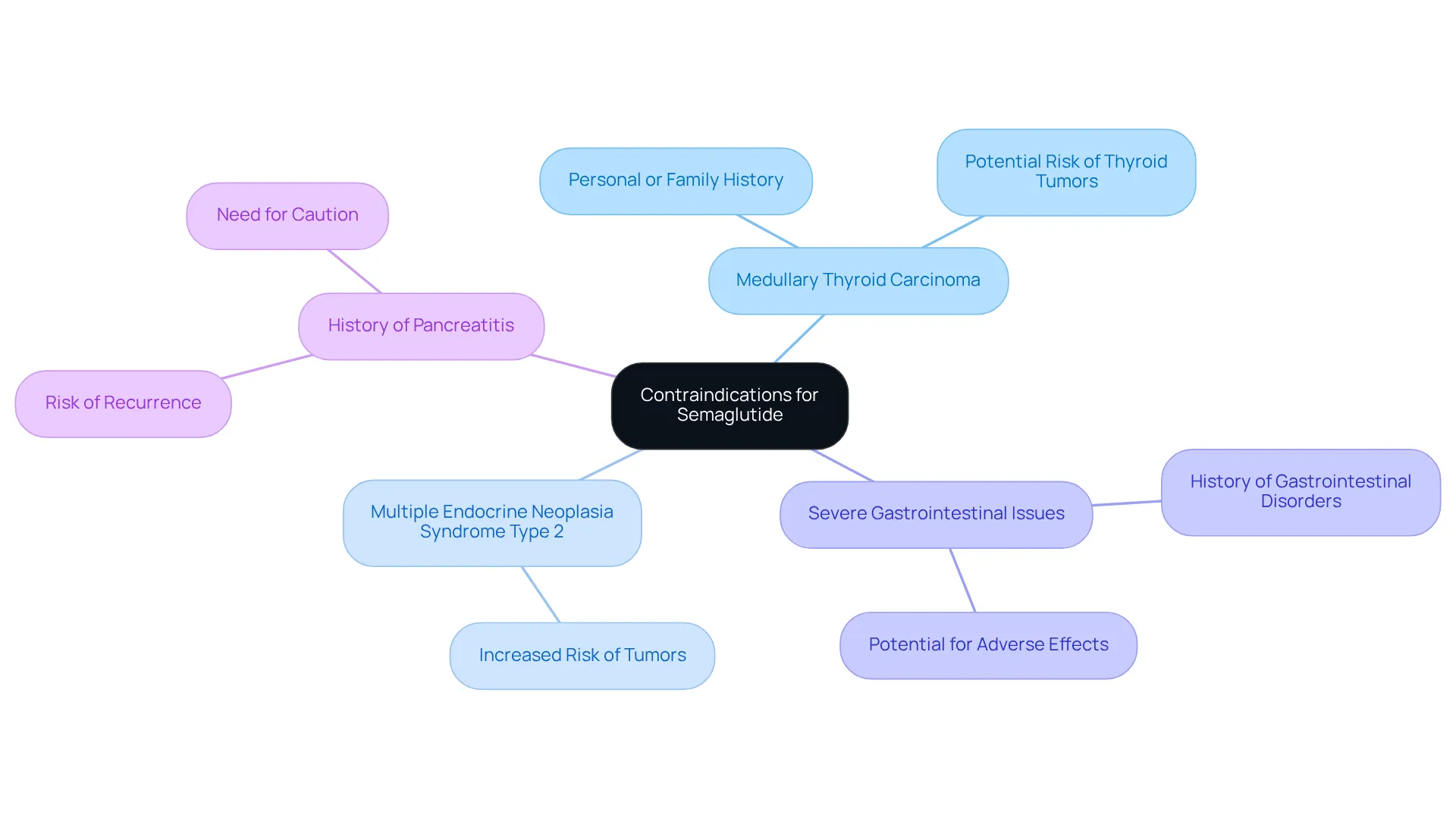 The central node shows the main topic, and each branch highlights a specific condition to avoid when considering Semaglutide. This helps you see at a glance who should not take this medication. The central node shows the main topic, and each branch highlights a specific condition to avoid when considering Semaglutide. This helps you see at a glance who should not take this medication.