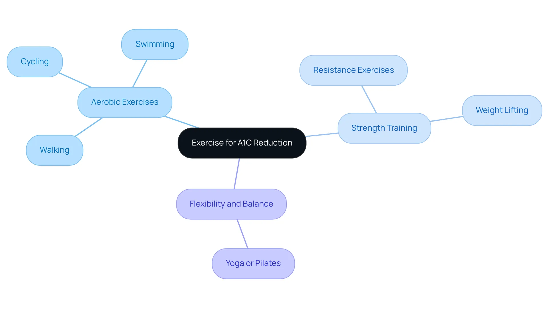 This mindmap shows how various types of exercise can help lower A1C levels. Each branch represents a category of exercise, with specific activities listed under them. You'll see that different exercises can contribute to your health in unique ways — explore them to find what suits you best! This mindmap shows how various types of exercise can help lower A1C levels. Each branch represents a category of exercise, with specific activities listed under them. You'll see that different exercises can contribute to your health in unique ways — explore them to find what suits you best!