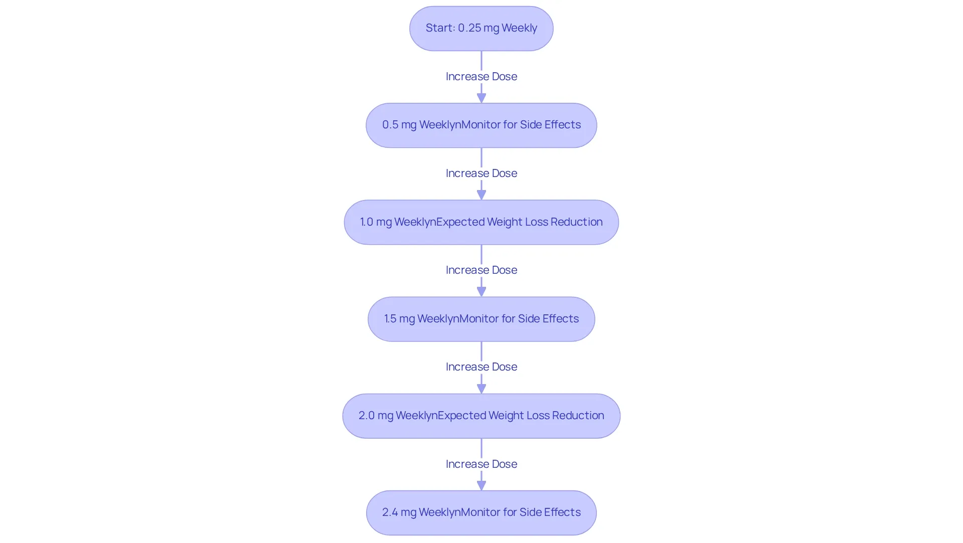 Each box represents a step in the dosage schedule. Follow the arrows to see how the dosage increases weekly and note the importance of monitoring side effects along the way.