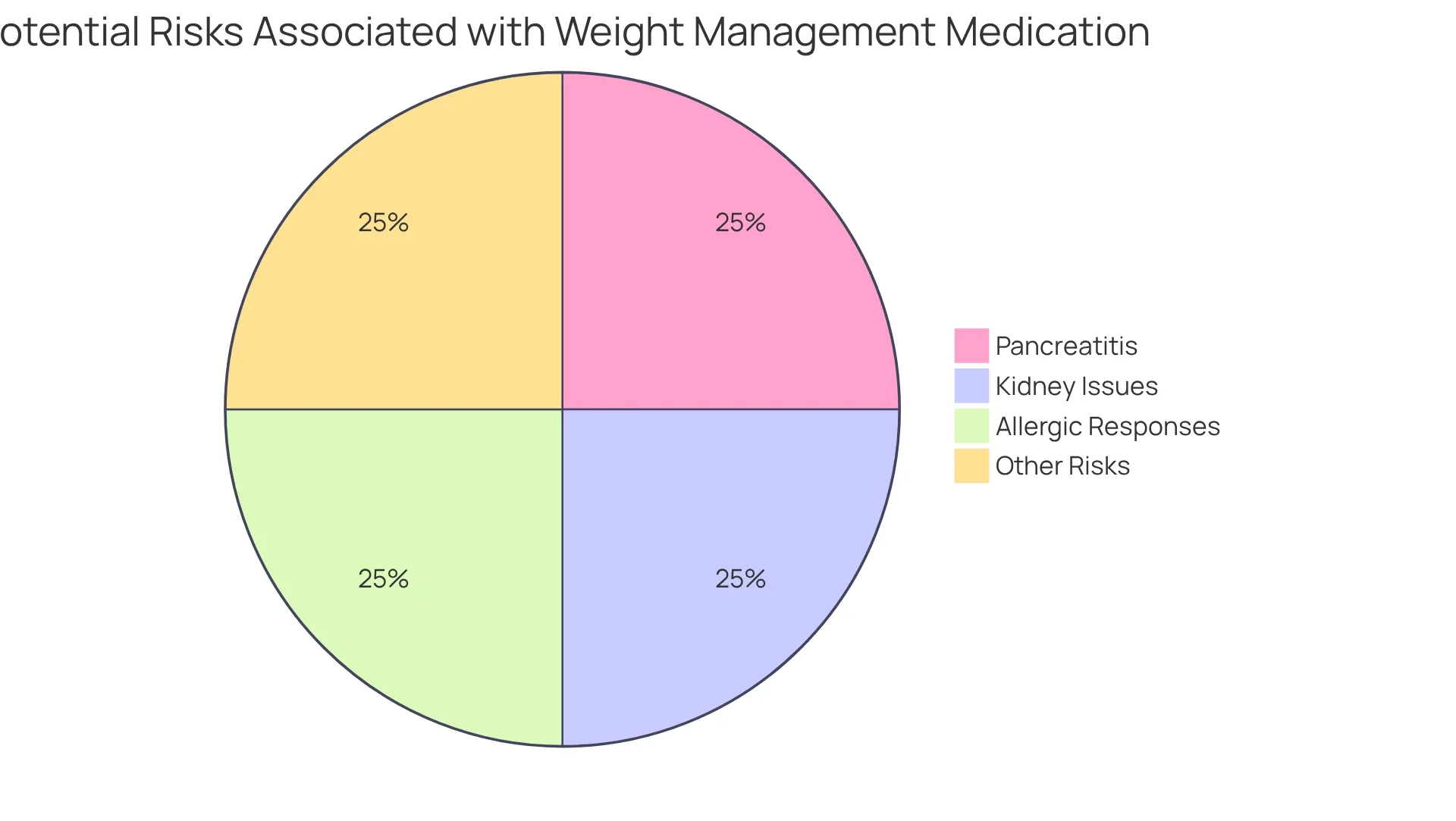 Each slice represents a potential risk associated with Semaglutide. The size of each slice shows how significant each risk is in the context of the overall concerns regarding the medication. The larger the slice, the more attention it should receive.