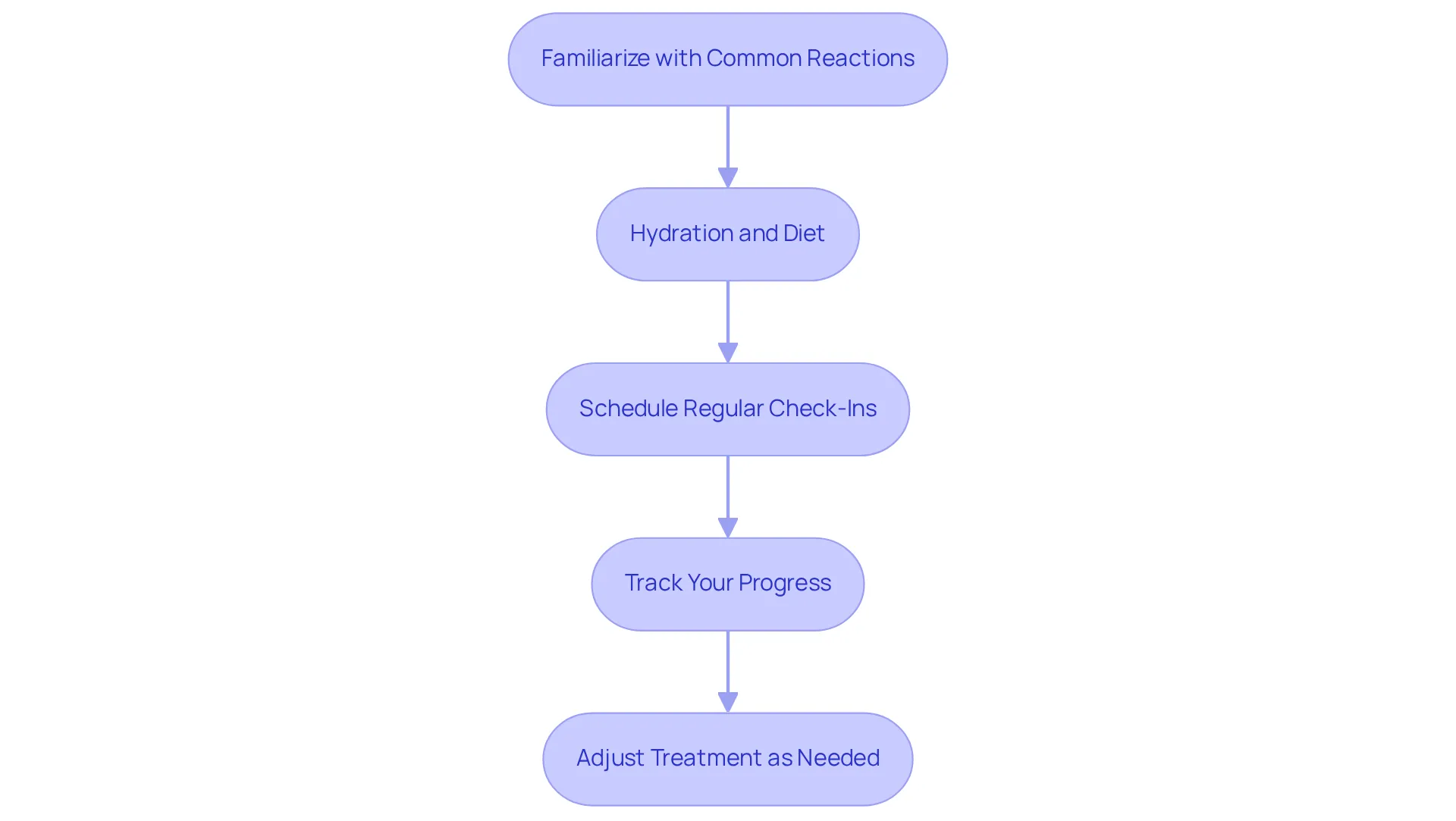 Each step is a part of your journey in transitioning to Mounjaro — follow the arrows to see how you can effectively manage your side effects and track your progress.