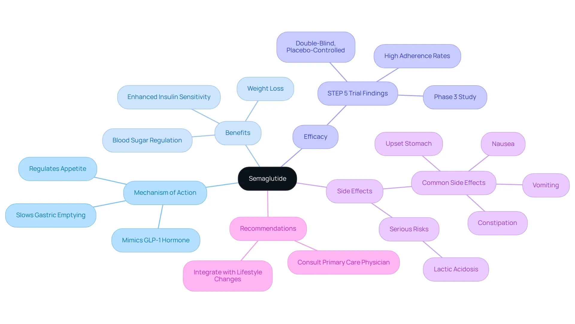 The center represents semaglutide, and the branches illustrate its various aspects, such as how it works, the benefits it offers, research findings, potential side effects, and advice for safe use. Each color-coded section helps differentiate the topics for a clearer understanding. The center represents semaglutide, and the branches illustrate its various aspects, such as how it works, the benefits it offers, research findings, potential side effects, and advice for safe use. Each color-coded section helps differentiate the topics for a clearer understanding.
